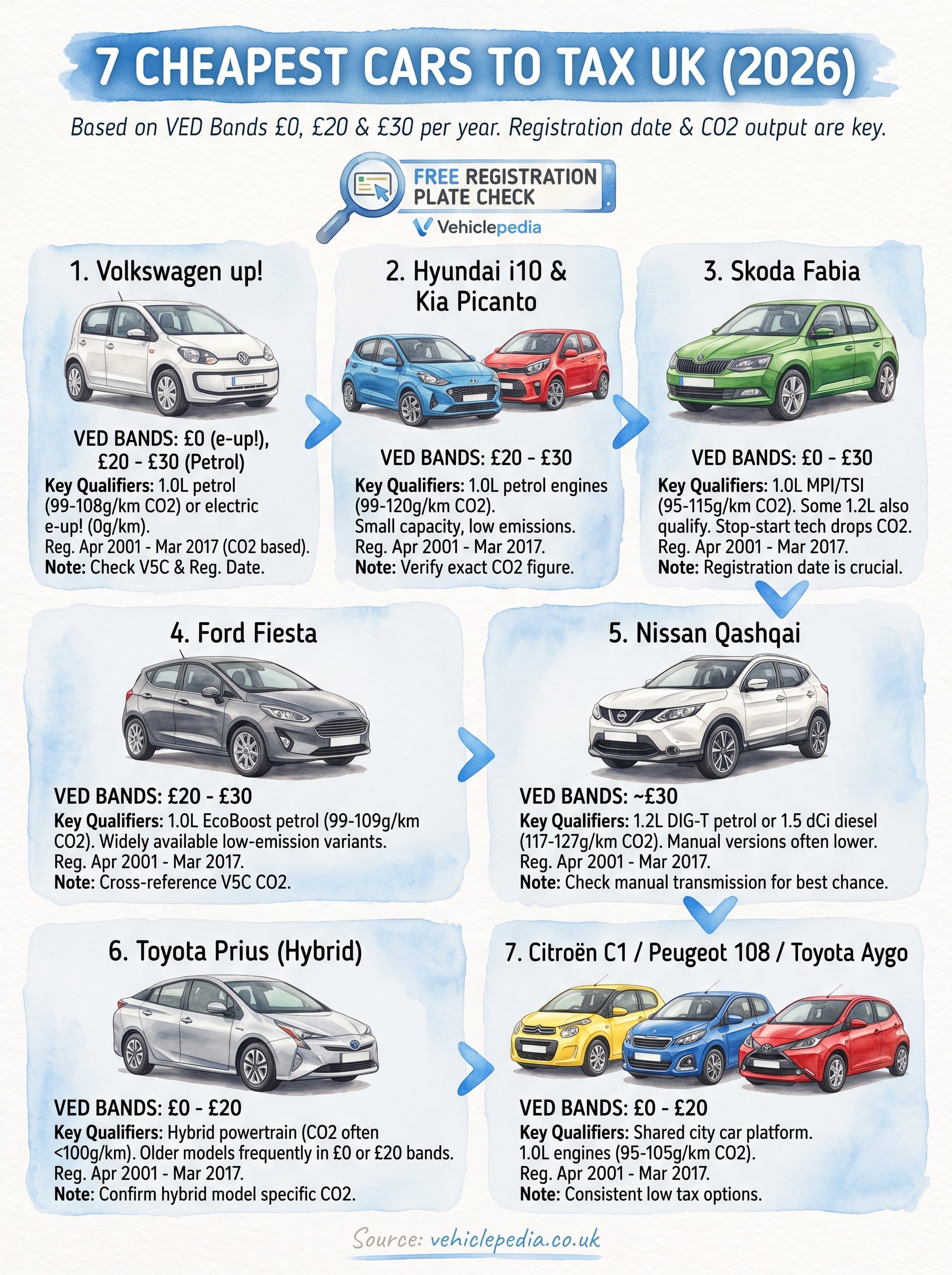 cheapest cars to tax uk infographic