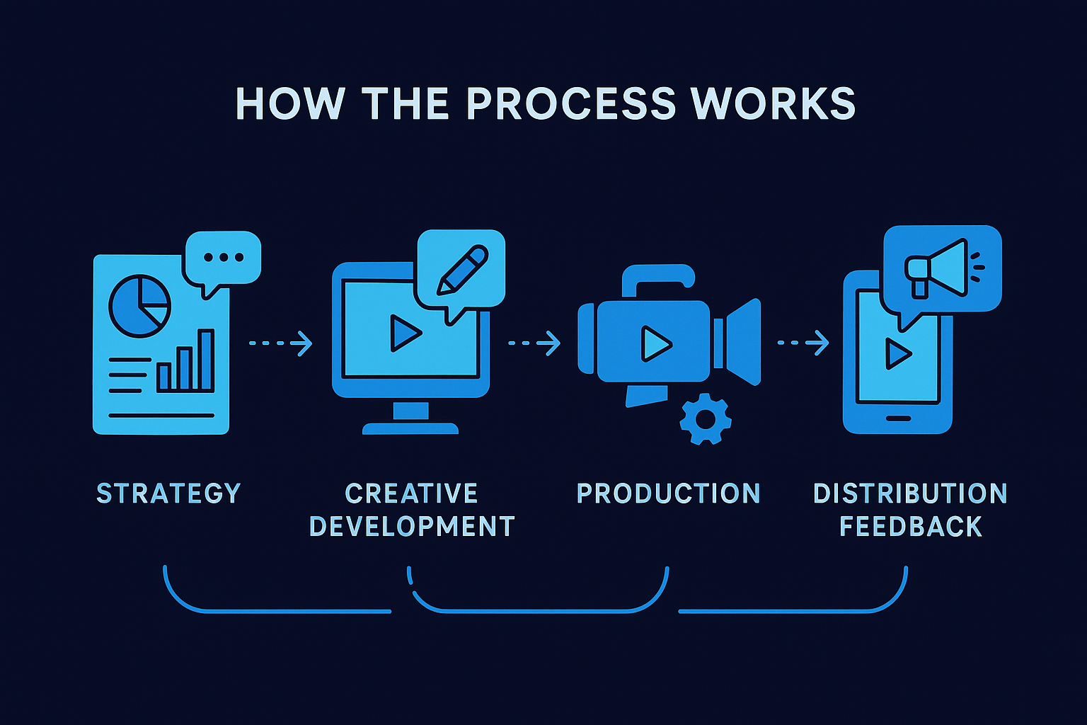 How the process works