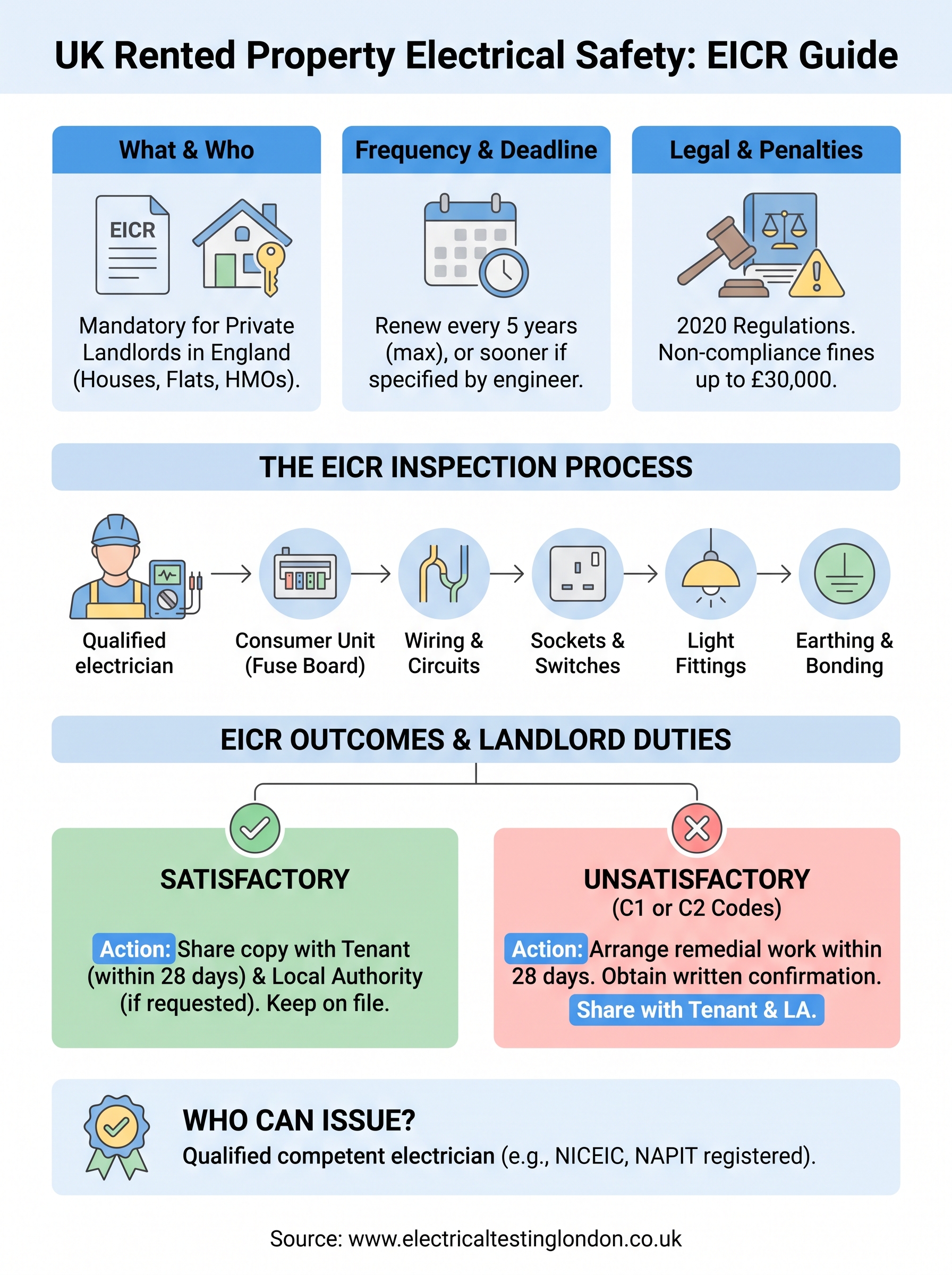 electrical safety certificate for rented property infographic