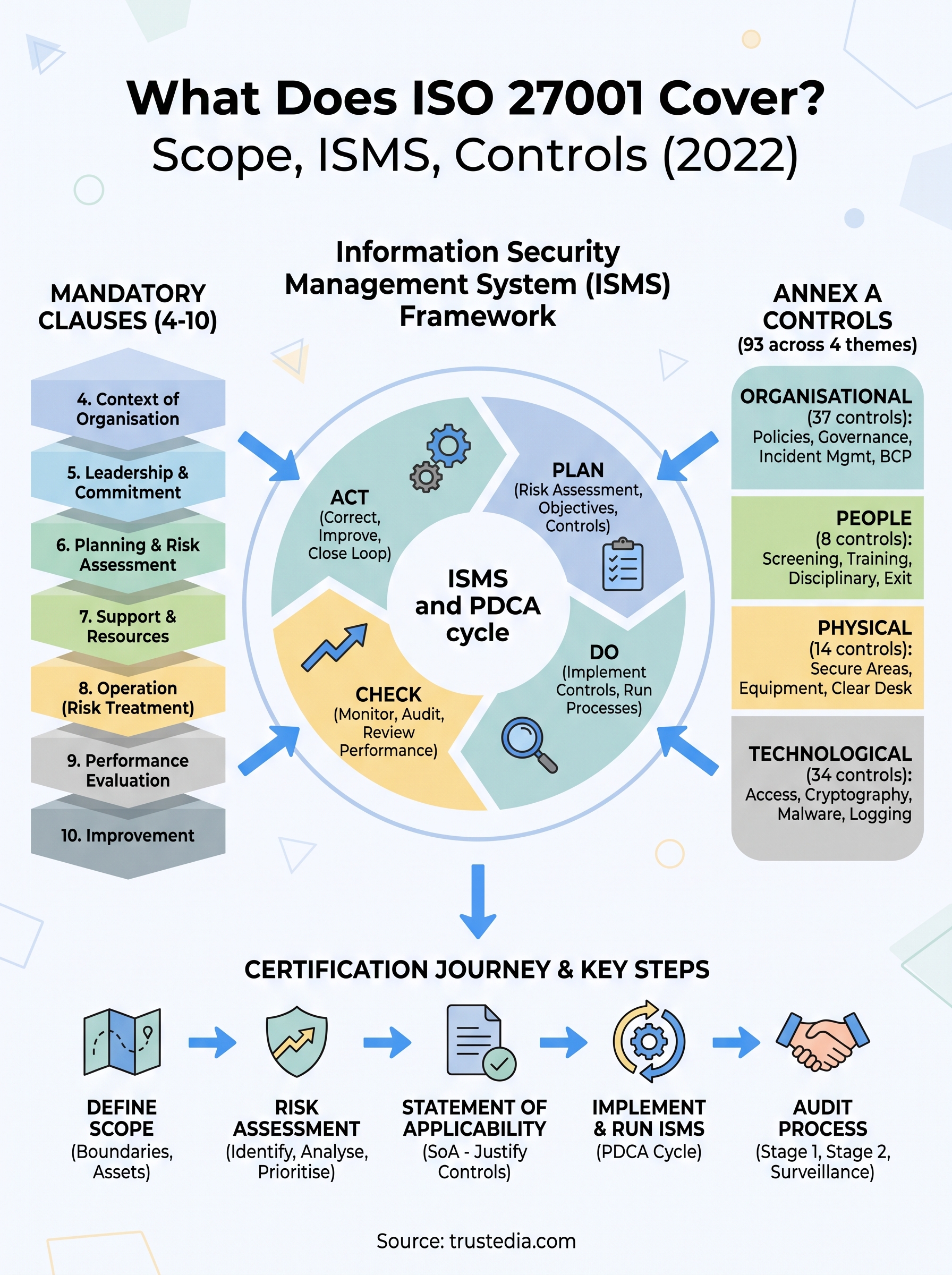 what does iso 27001 cover infographic
