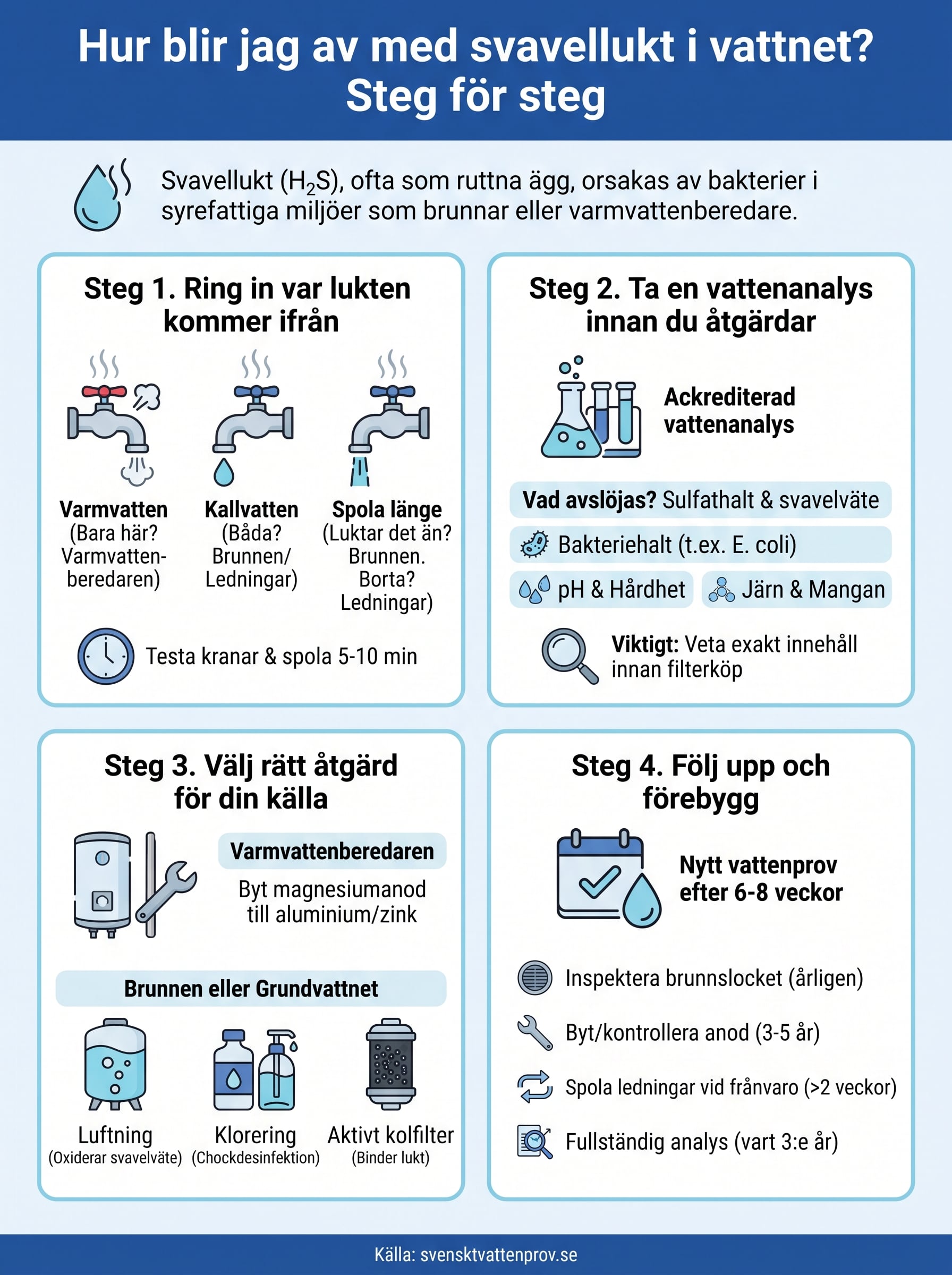 hur blir jag av med svavellukt i vattnet? infographic