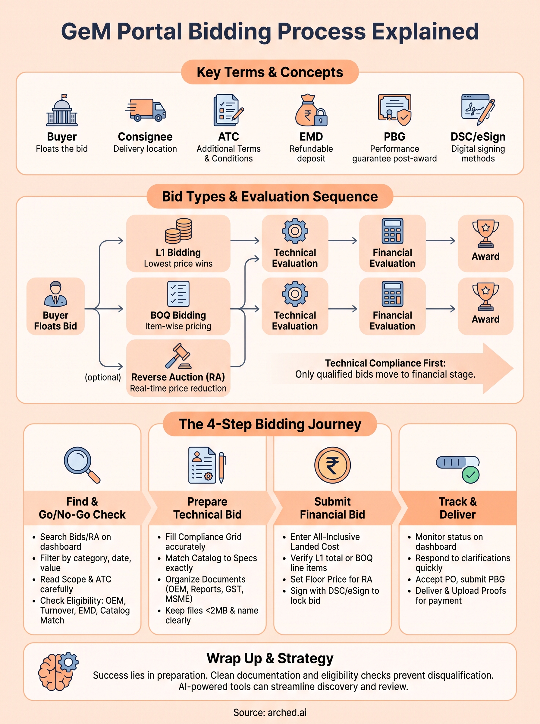 gem portal bidding process infographic