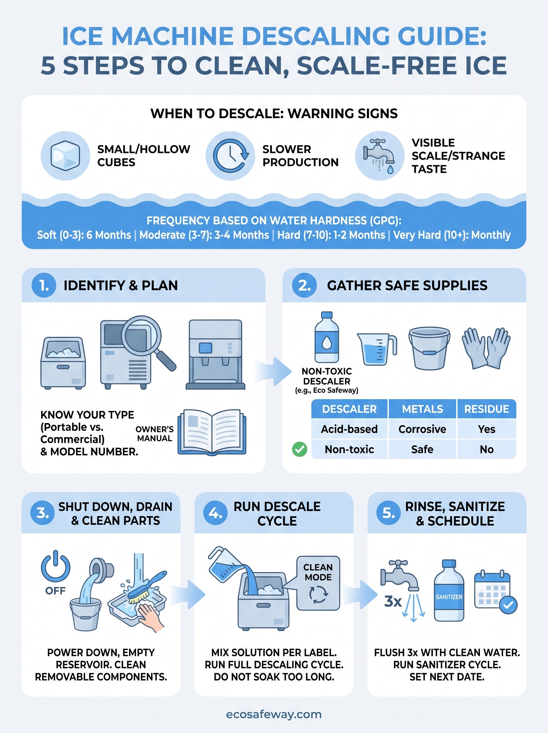 how to descale an ice machine infographic