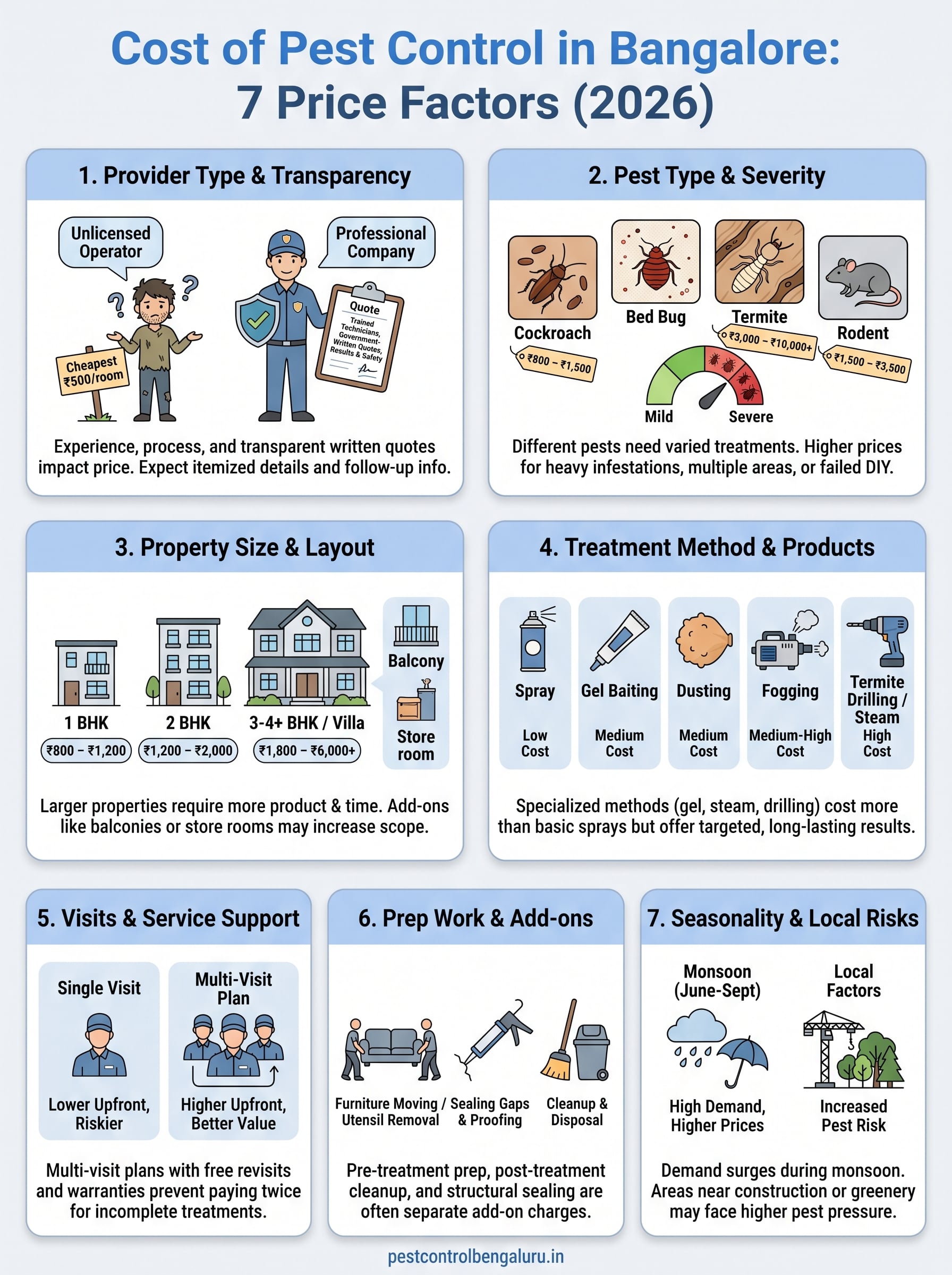 cost of pest control in bangalore infographic
