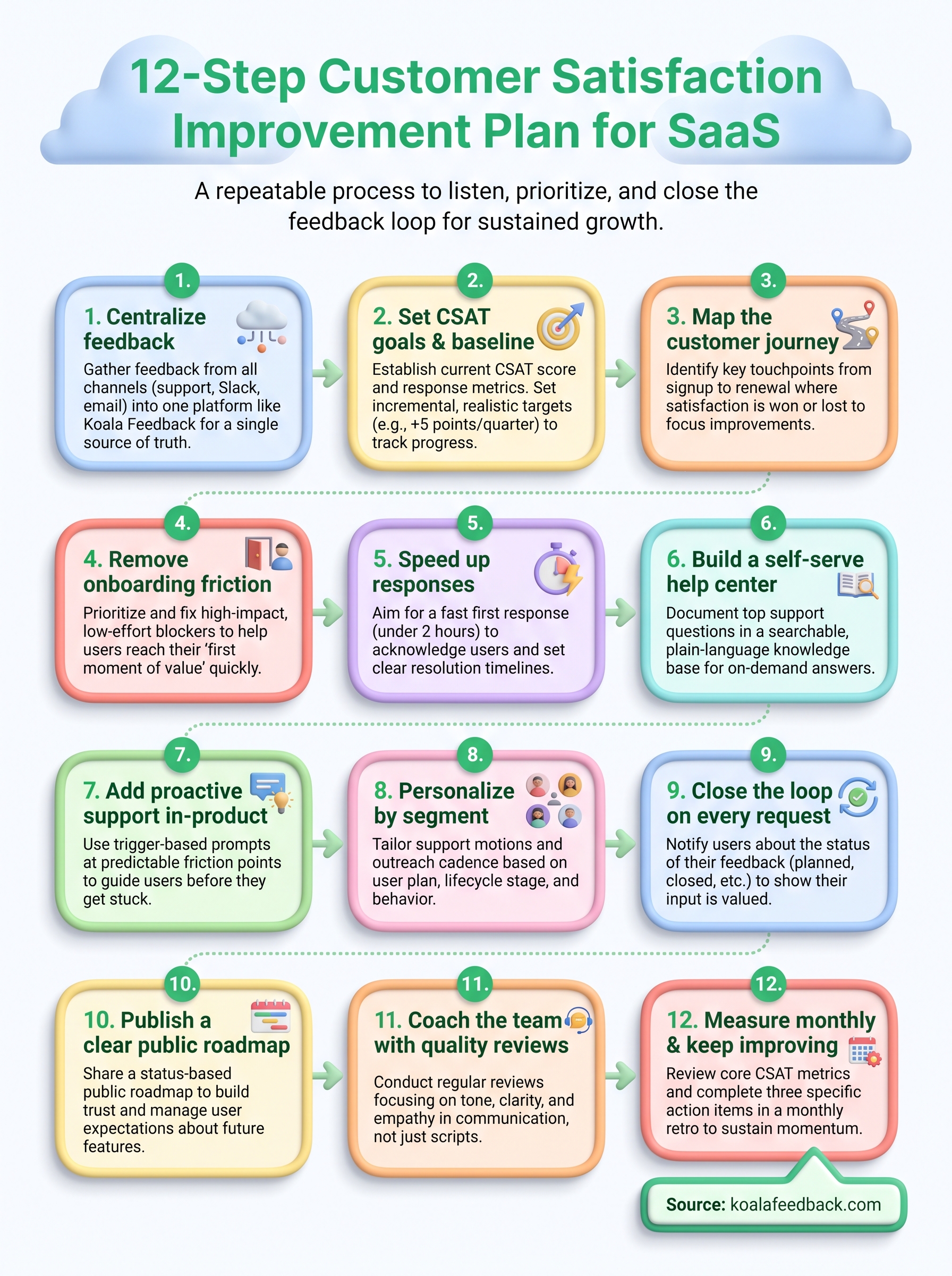 customer satisfaction improvement plan infographic