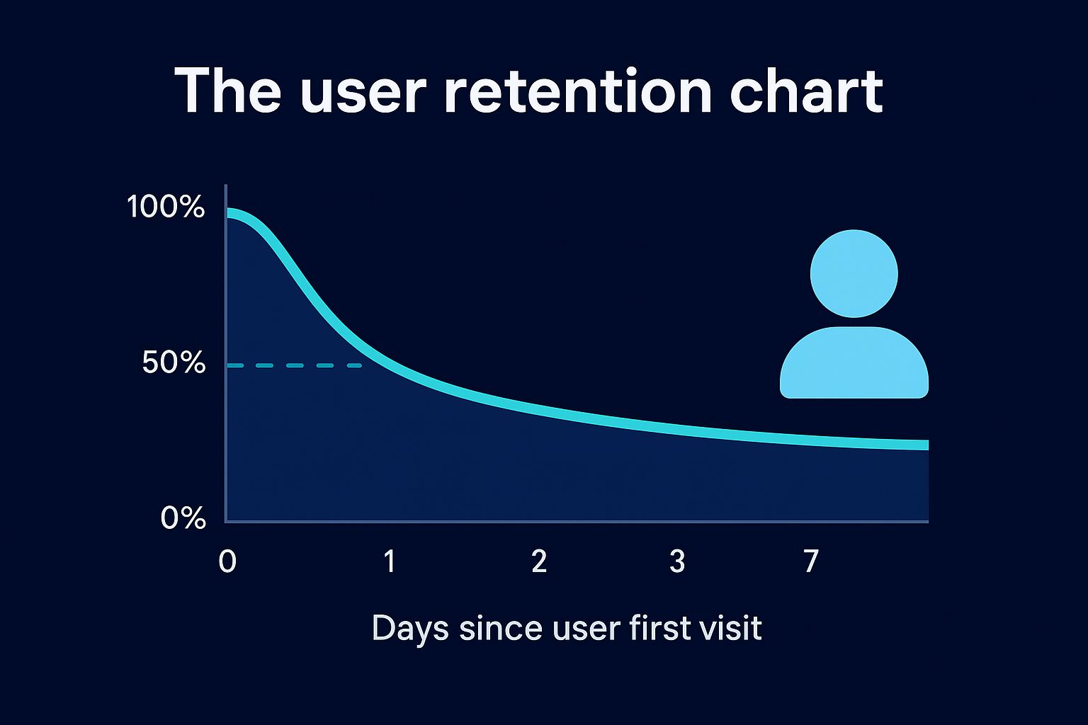 The user retention chart
