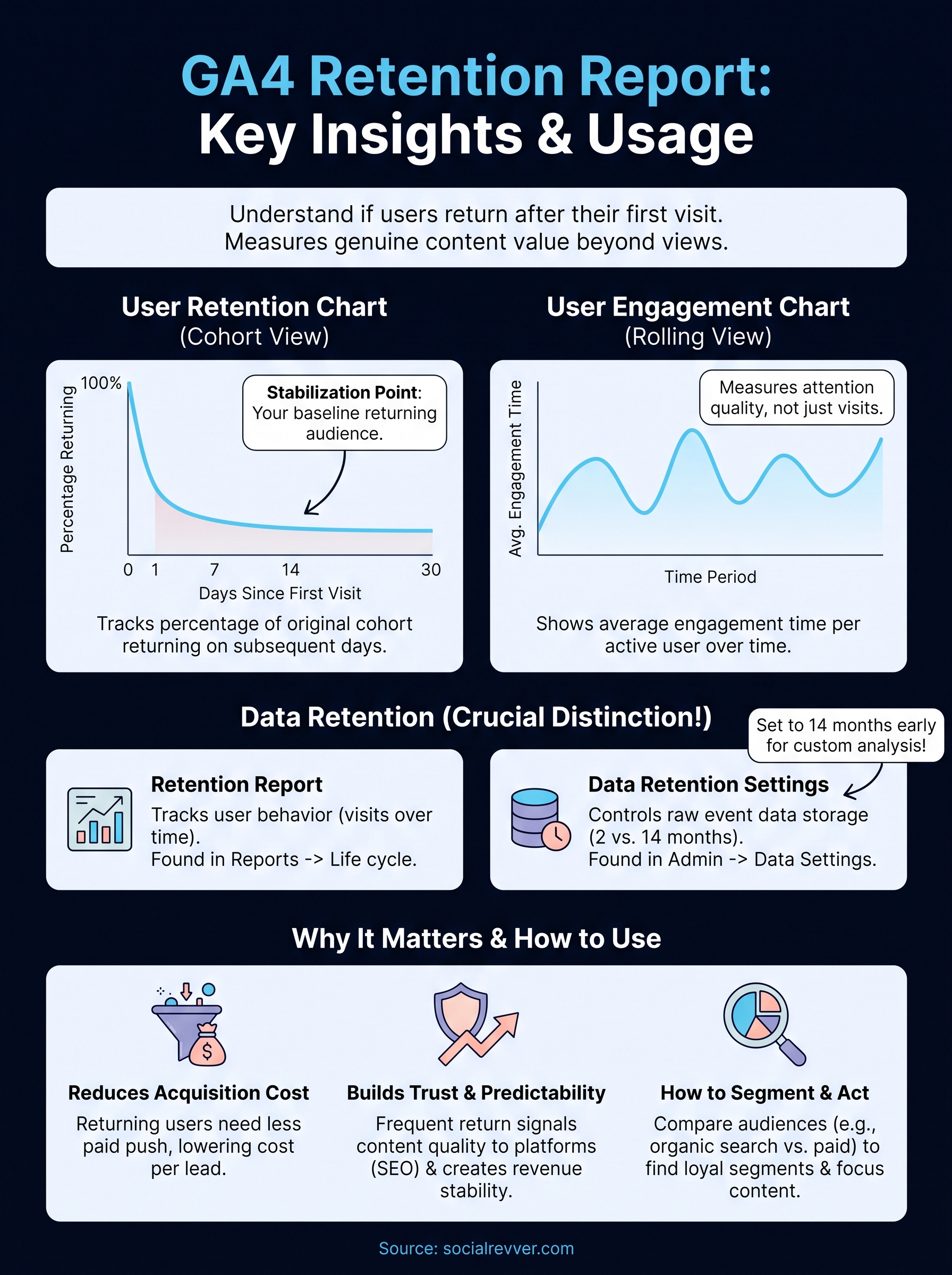 google analytics retention report infographic