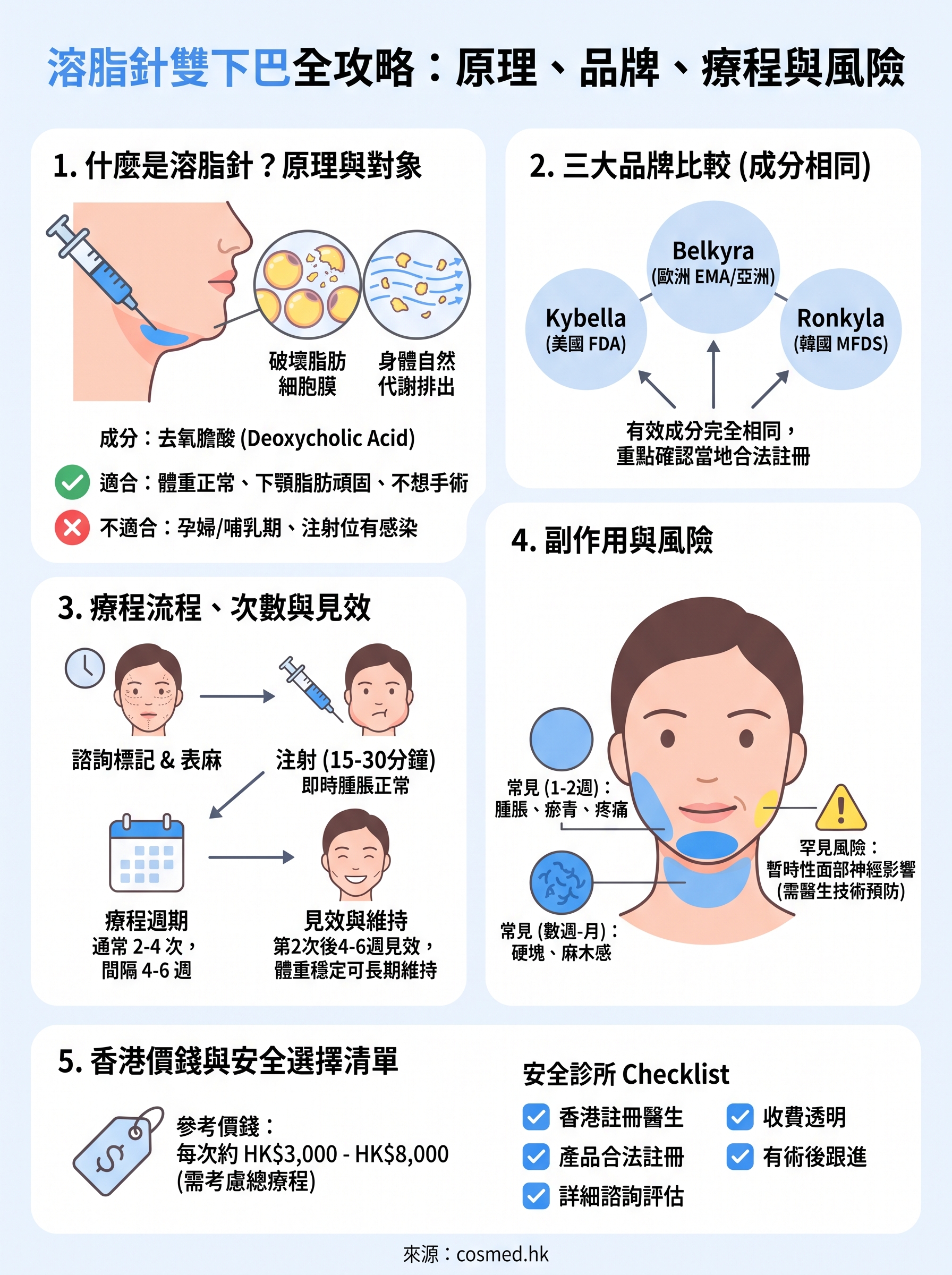 溶脂針雙下巴 infographic