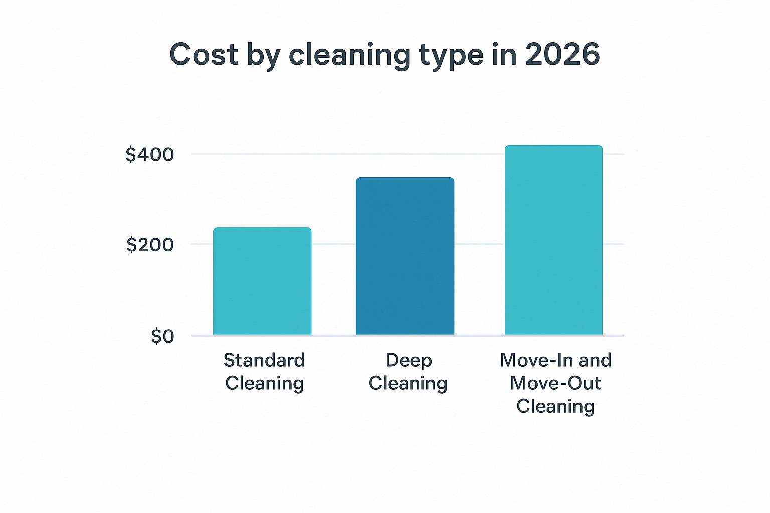 Cost by cleaning type in 2026