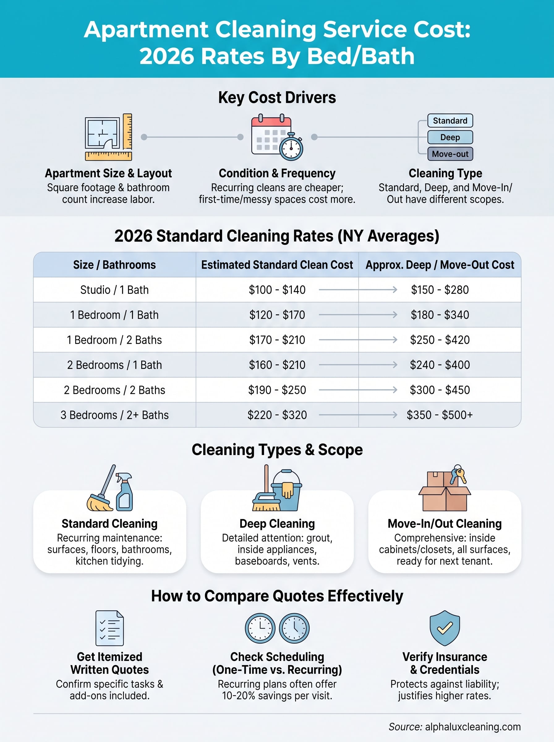 apartment cleaning service cost infographic