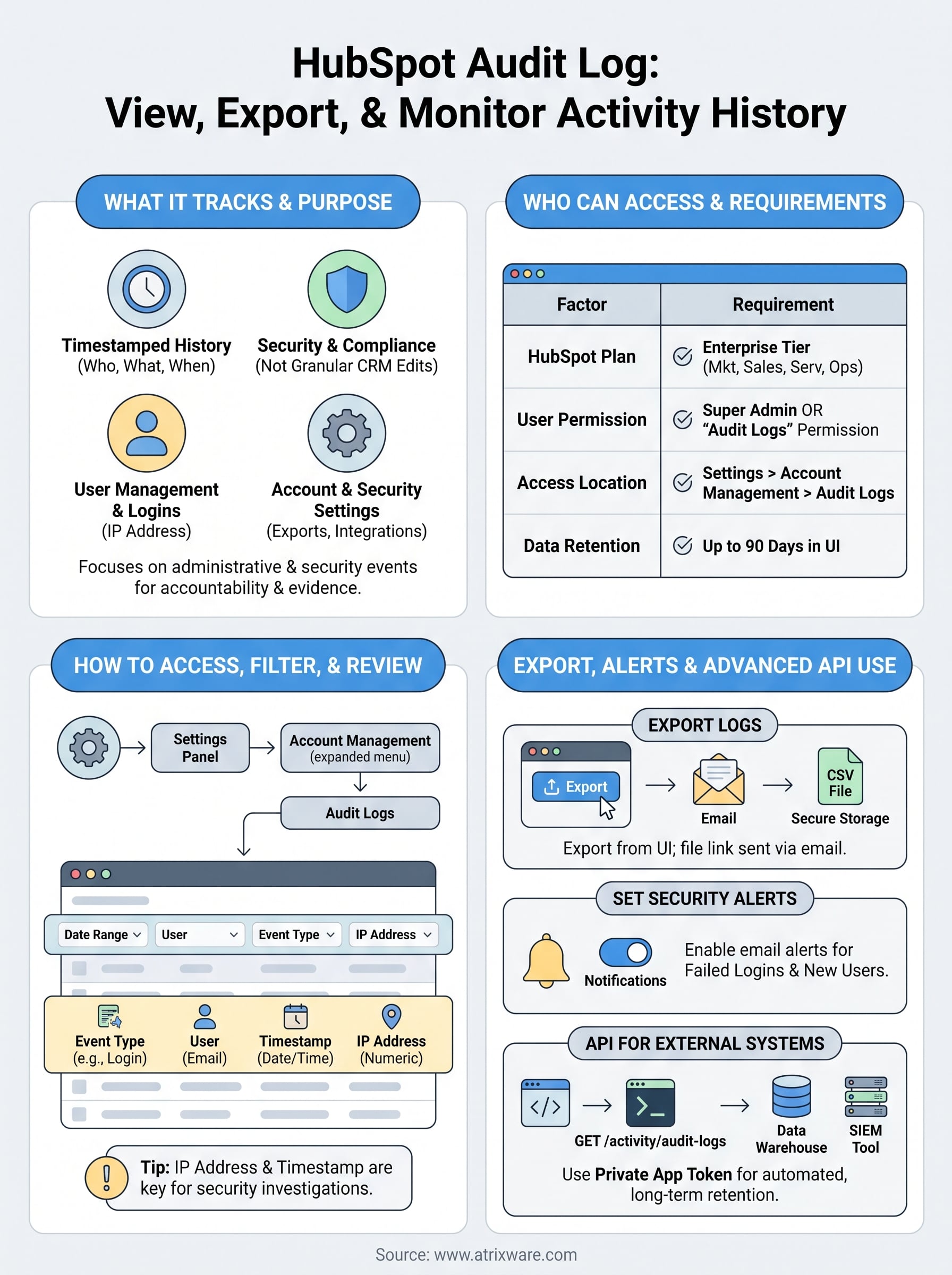 hubspot audit log infographic