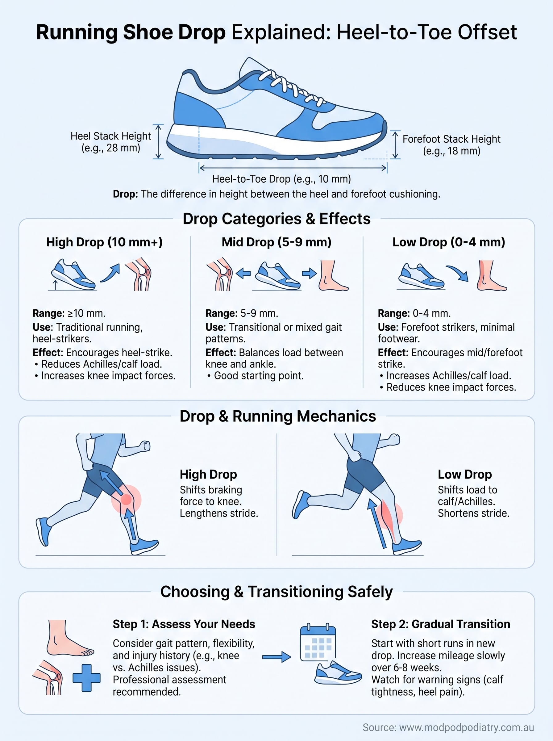 running shoe drop explained infographic