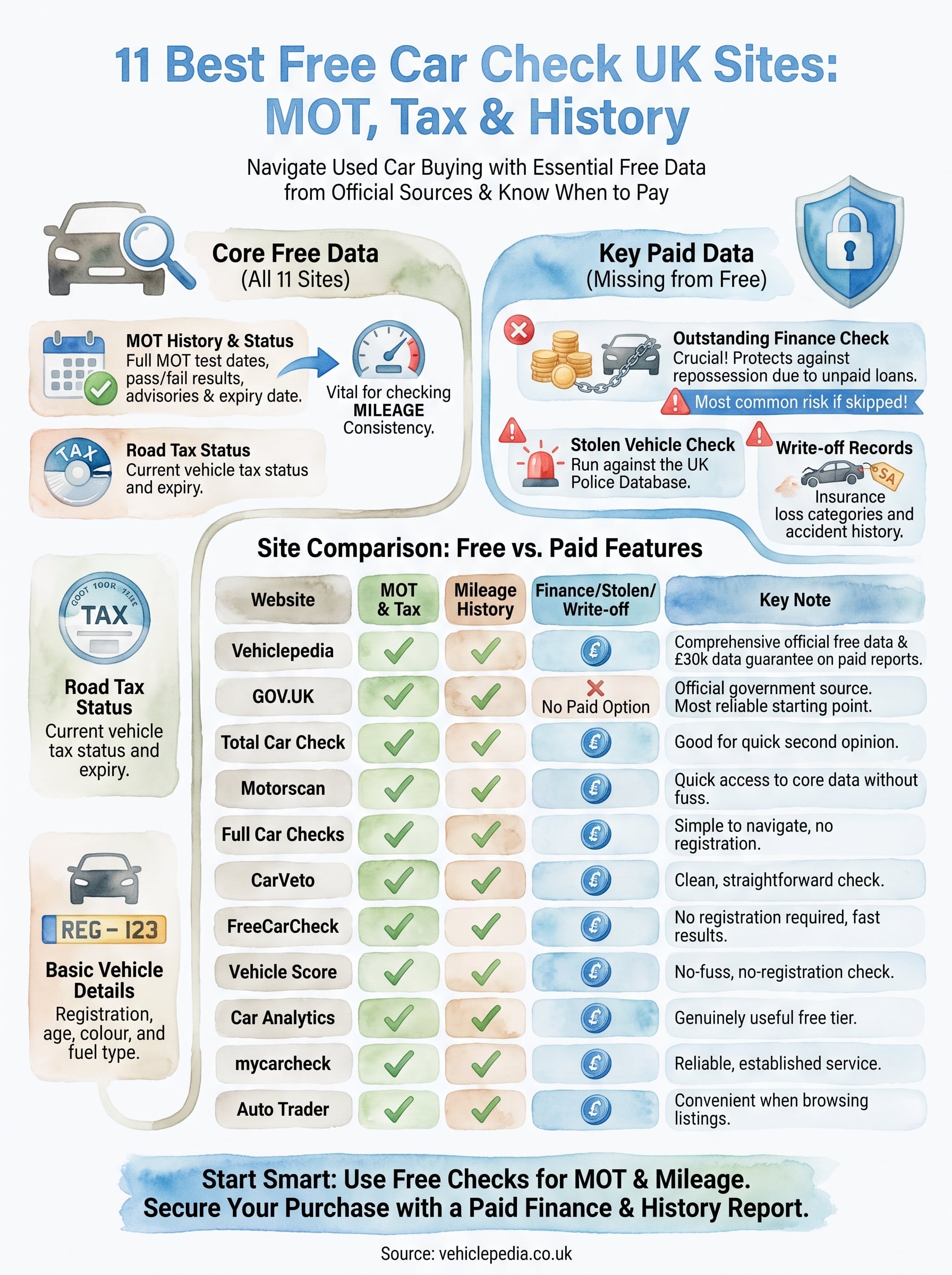 best free car check uk infographic