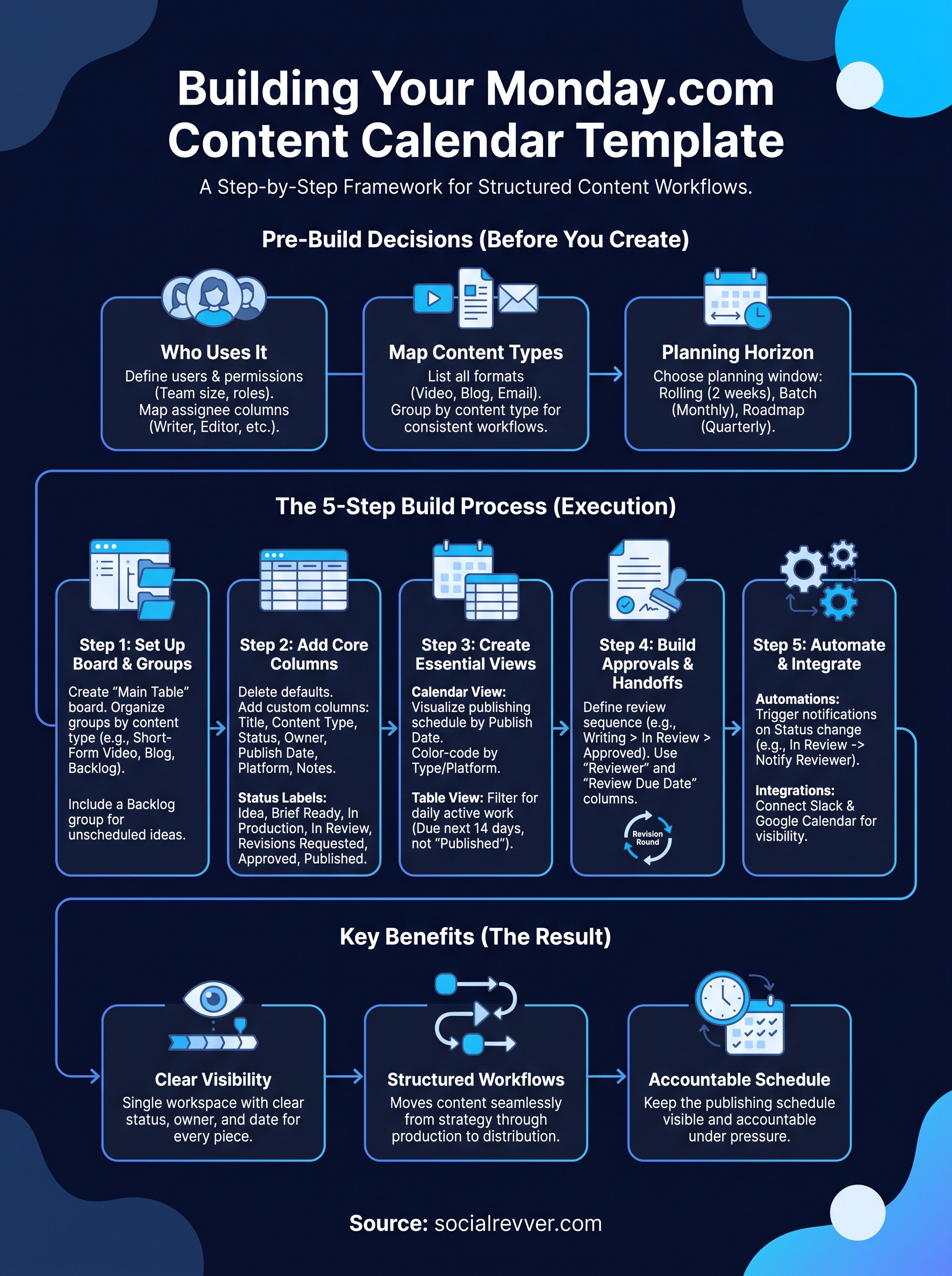 monday com content calendar template infographic