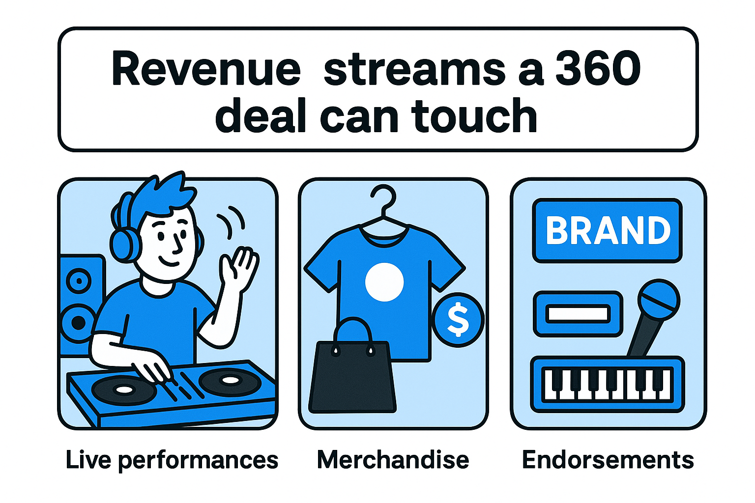 Revenue streams a 360 deal can touch