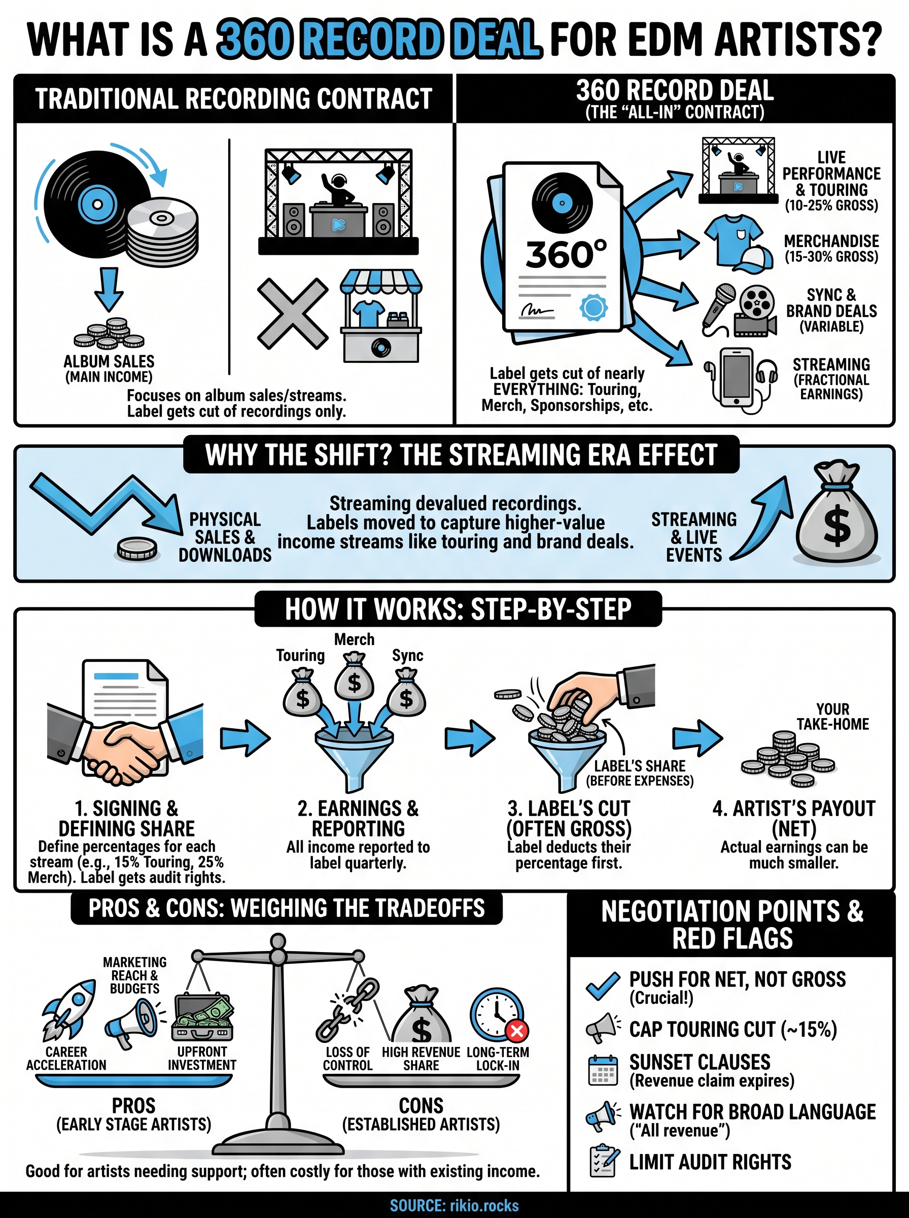 what is a 360 record deal infographic