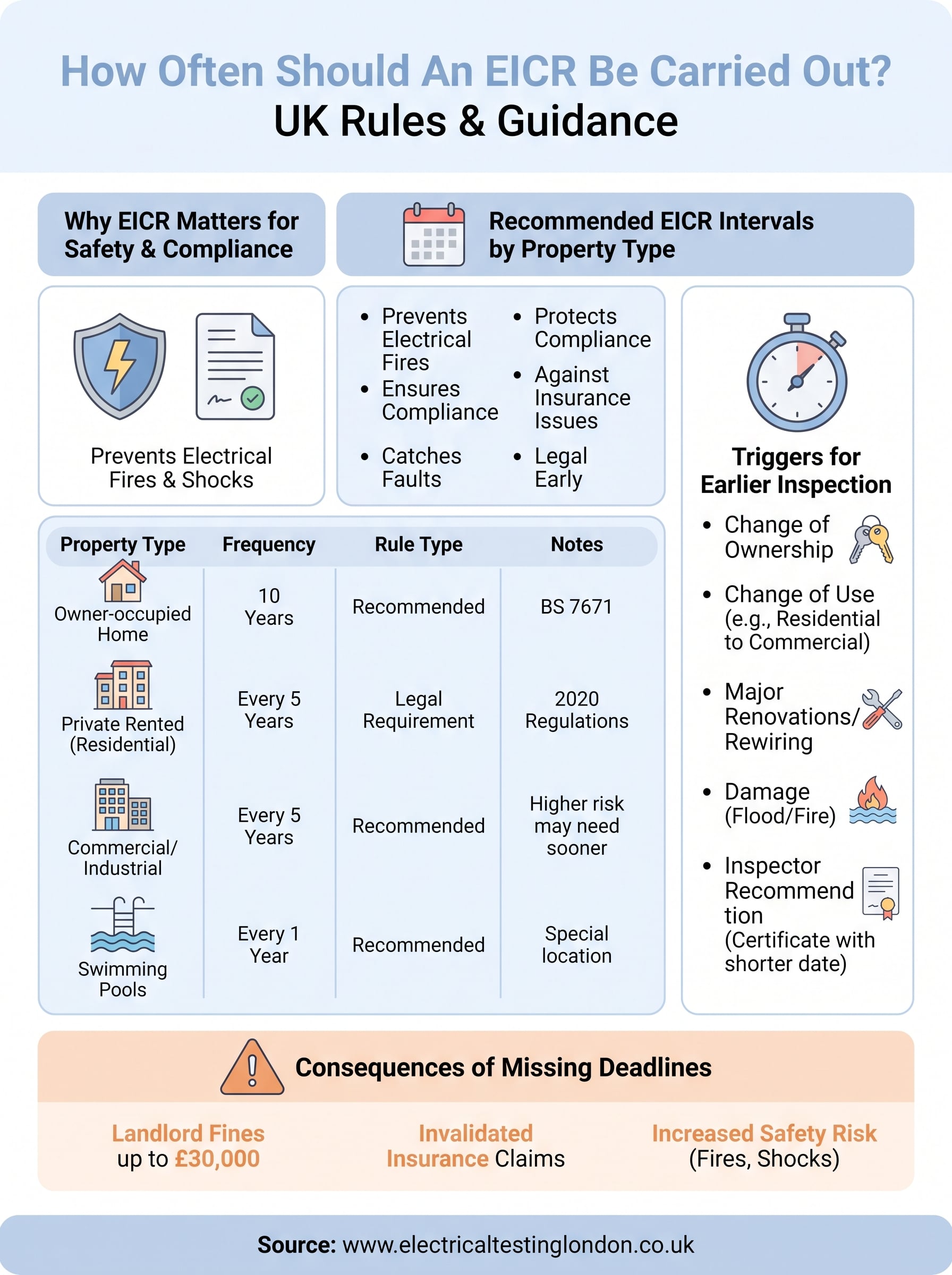 how often should an eicr be carried out infographic
