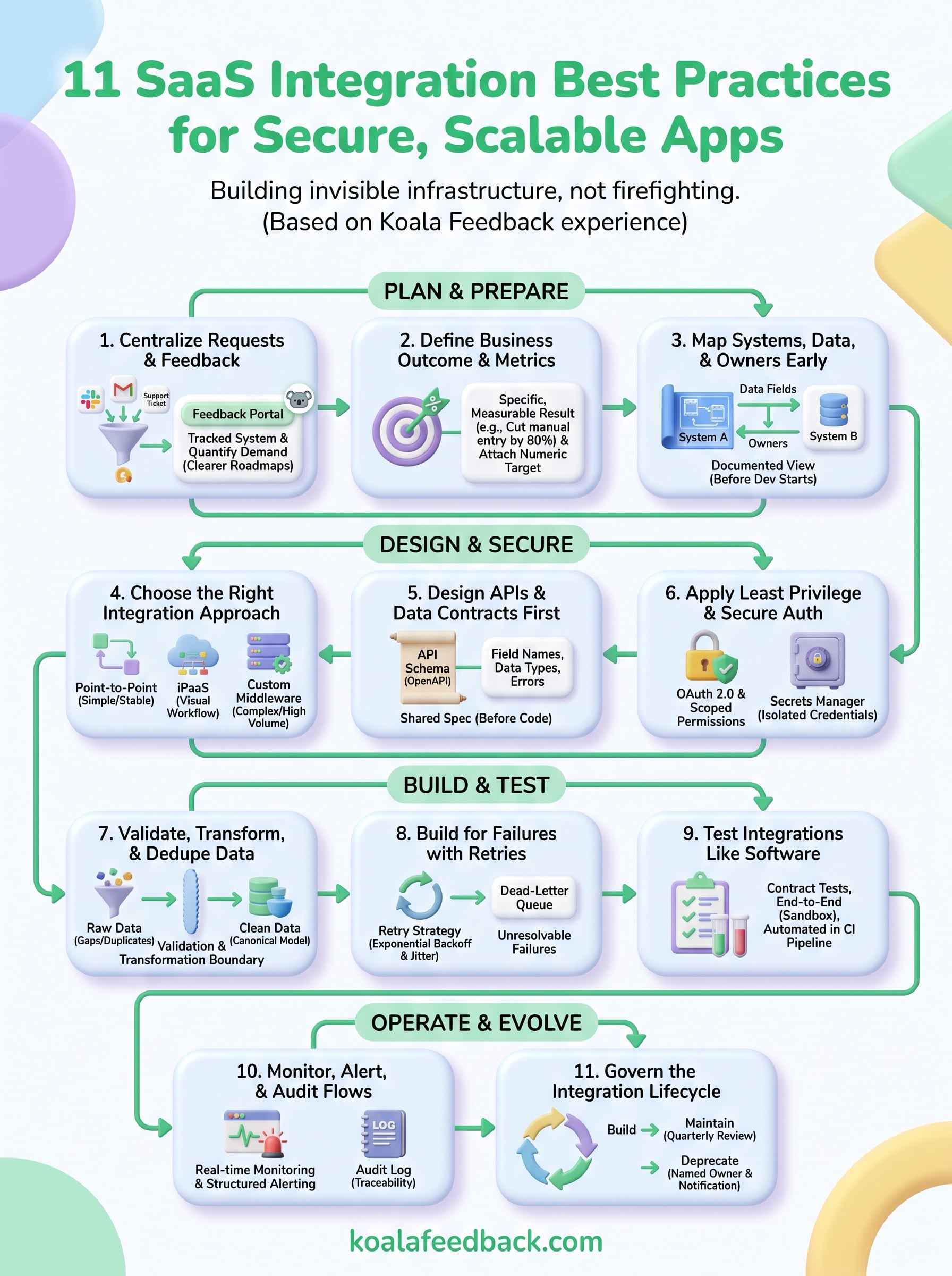 saas integration best practices infographic