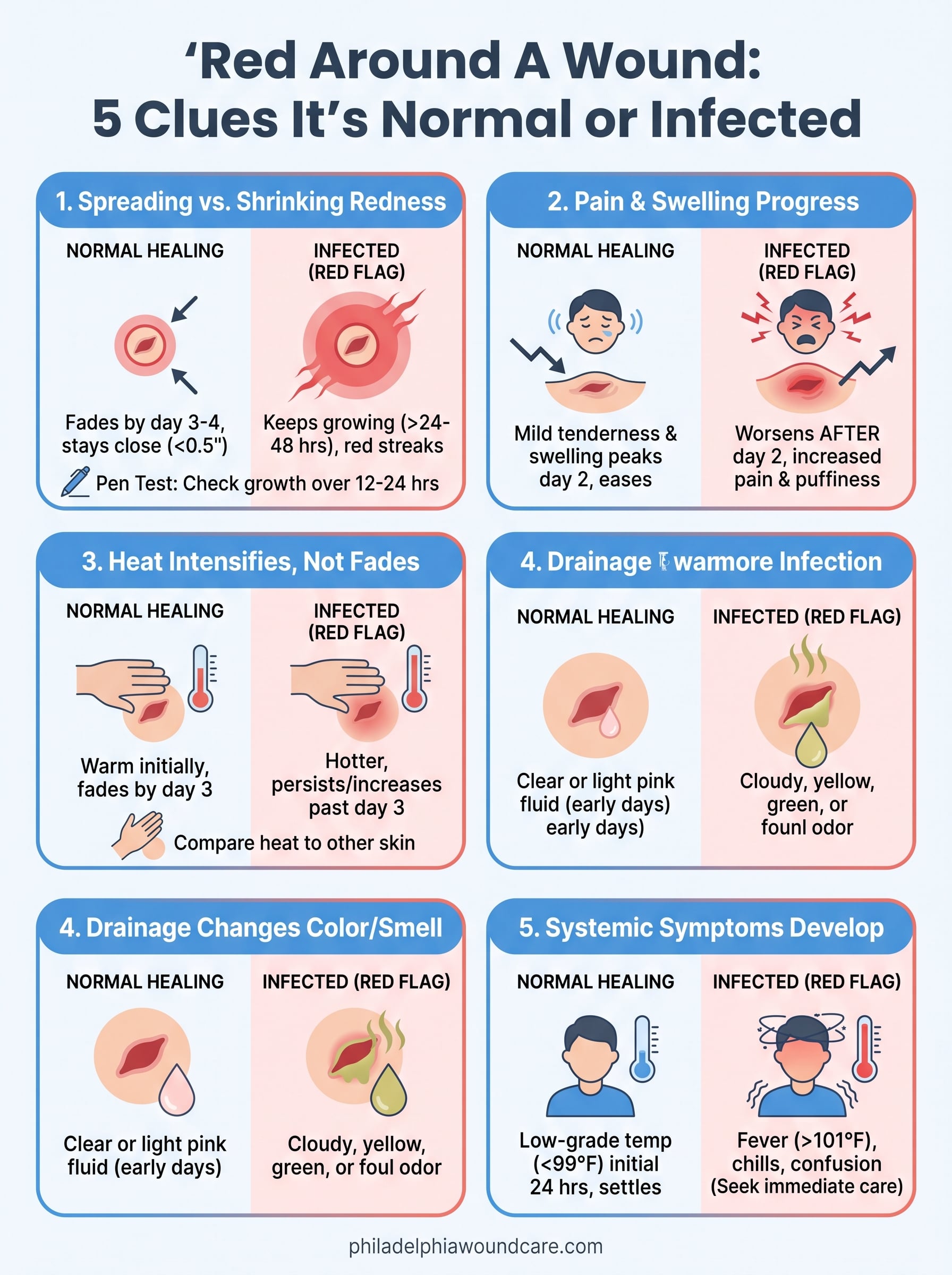 red around wound infographic