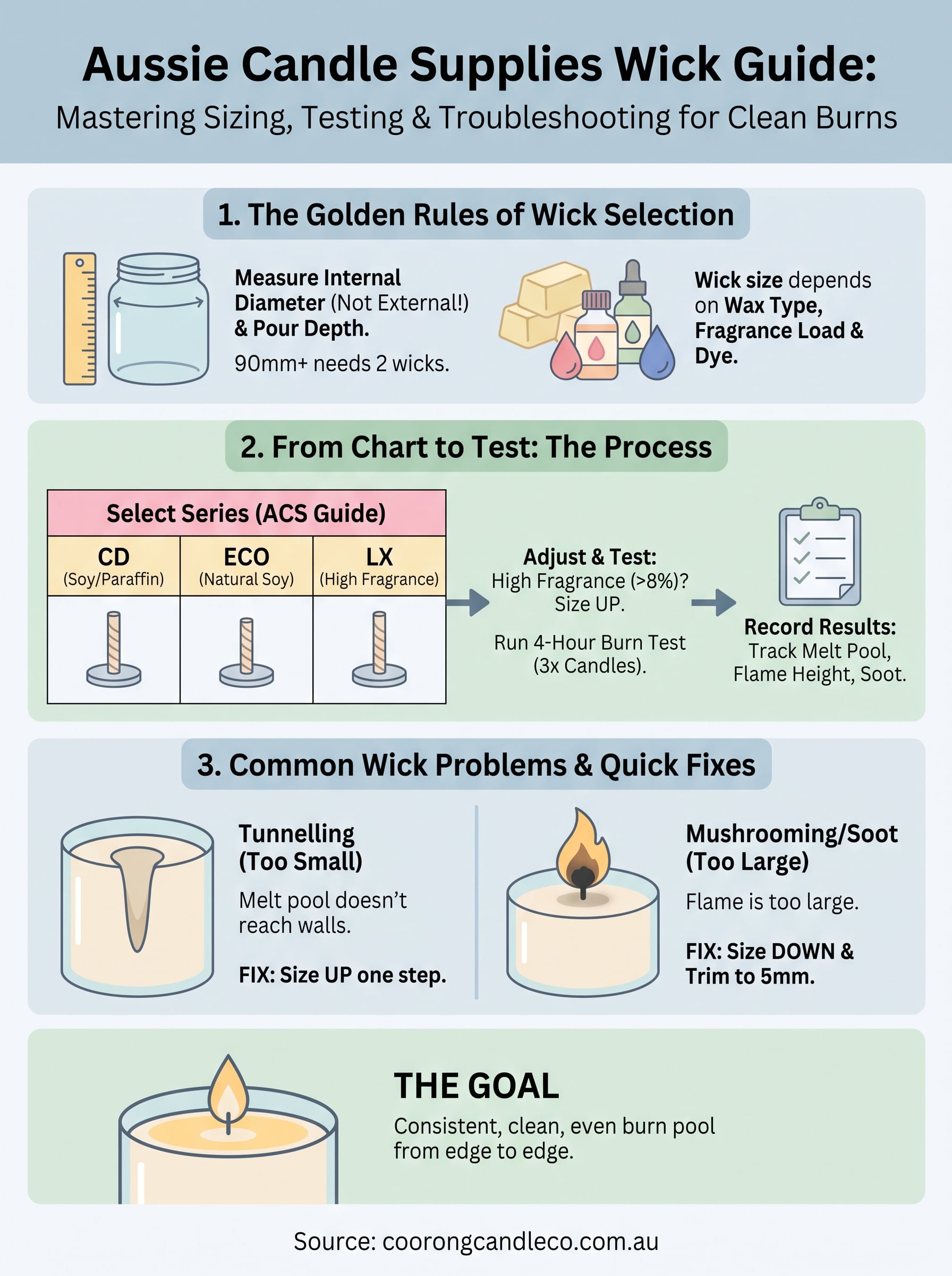 aussie candle supplies wick guide infographic