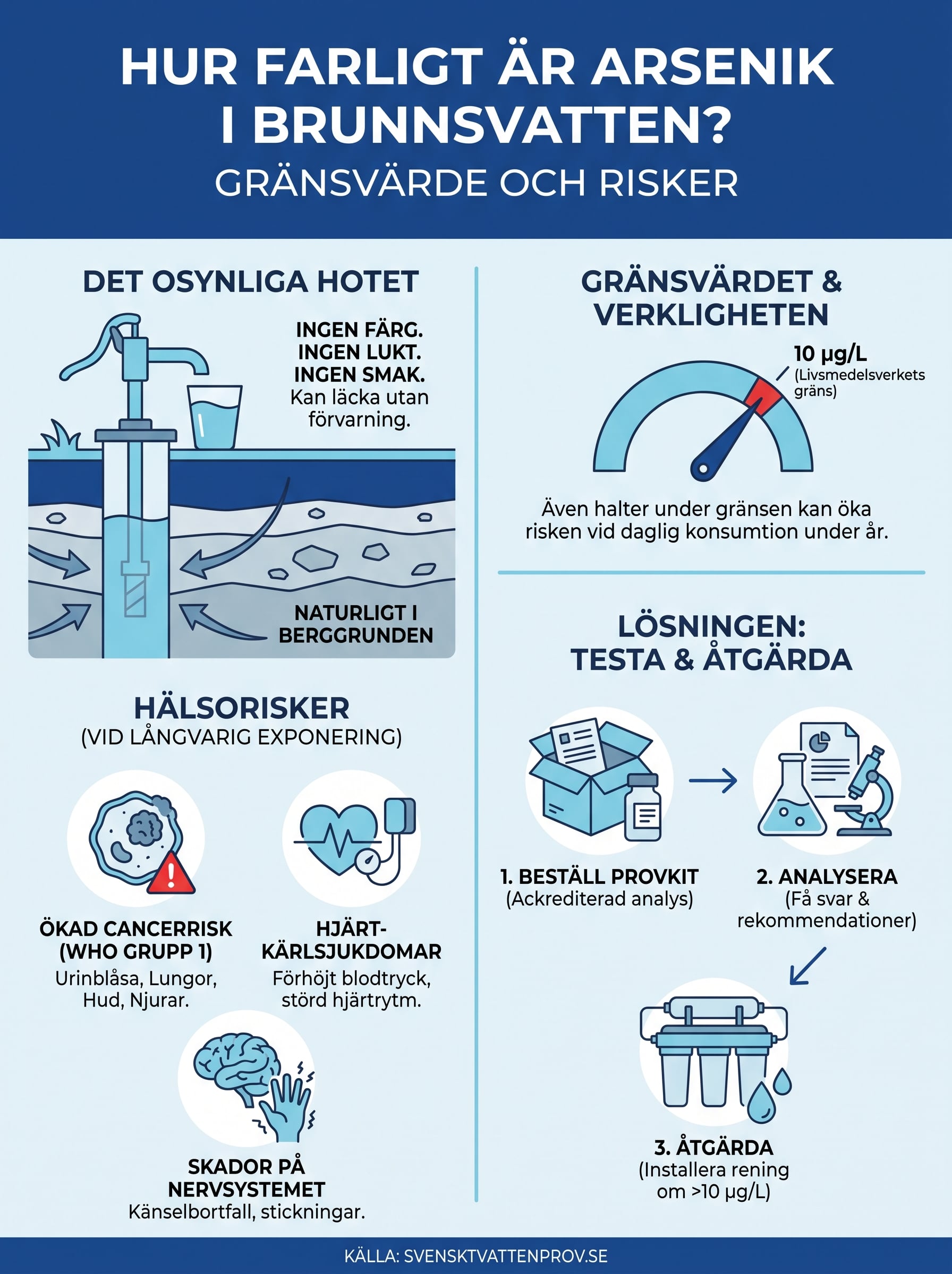 hur farligt är arsenik i brunnsvatten? infographic