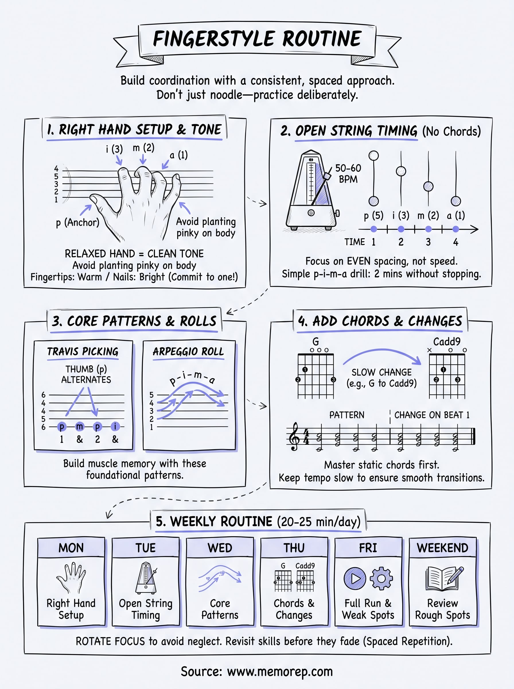 how to practice fingerpicking guitar infographic