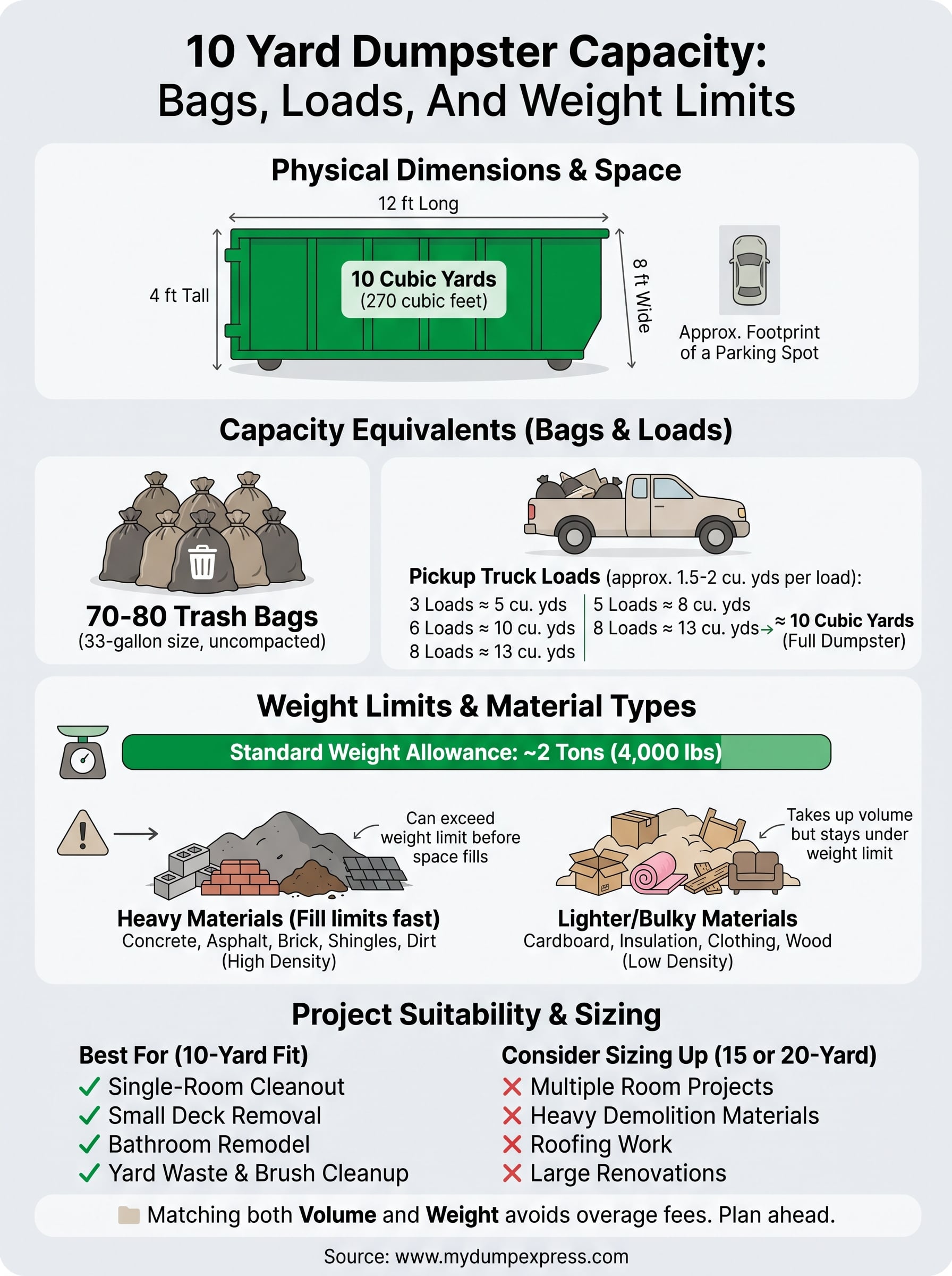 10 yard dumpster capacity infographic