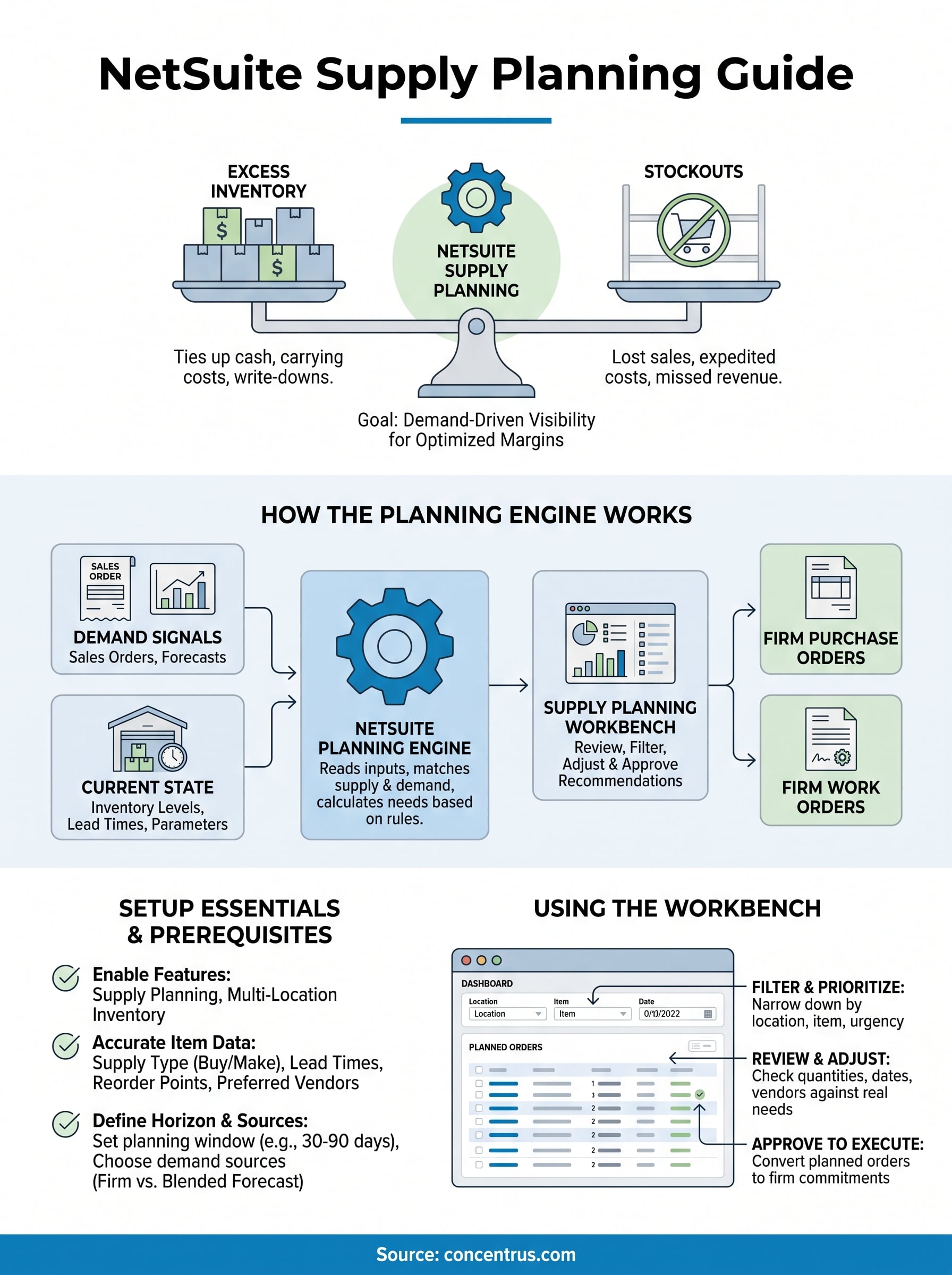 netsuite supply planning infographic