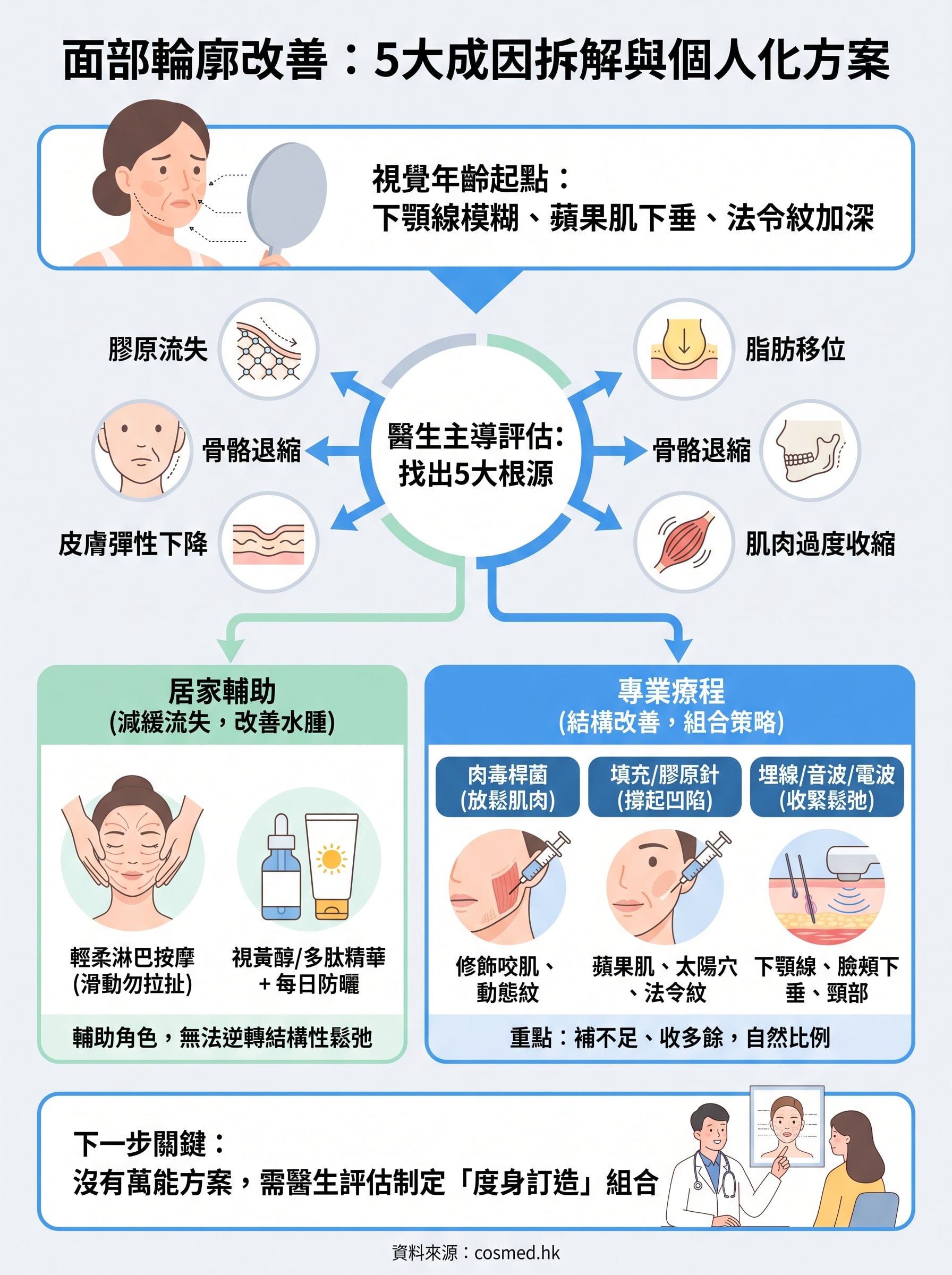 面部輪廓改善 infographic