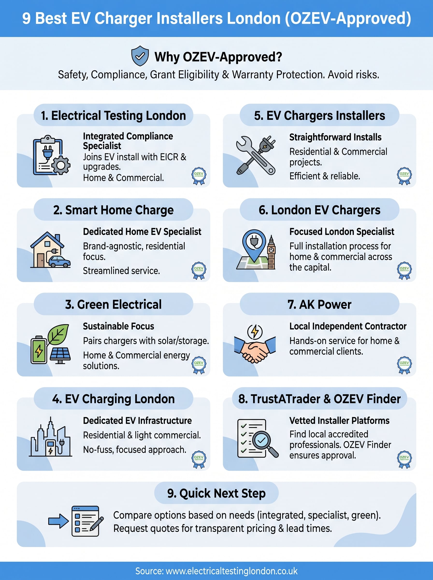 ev charger installers london infographic