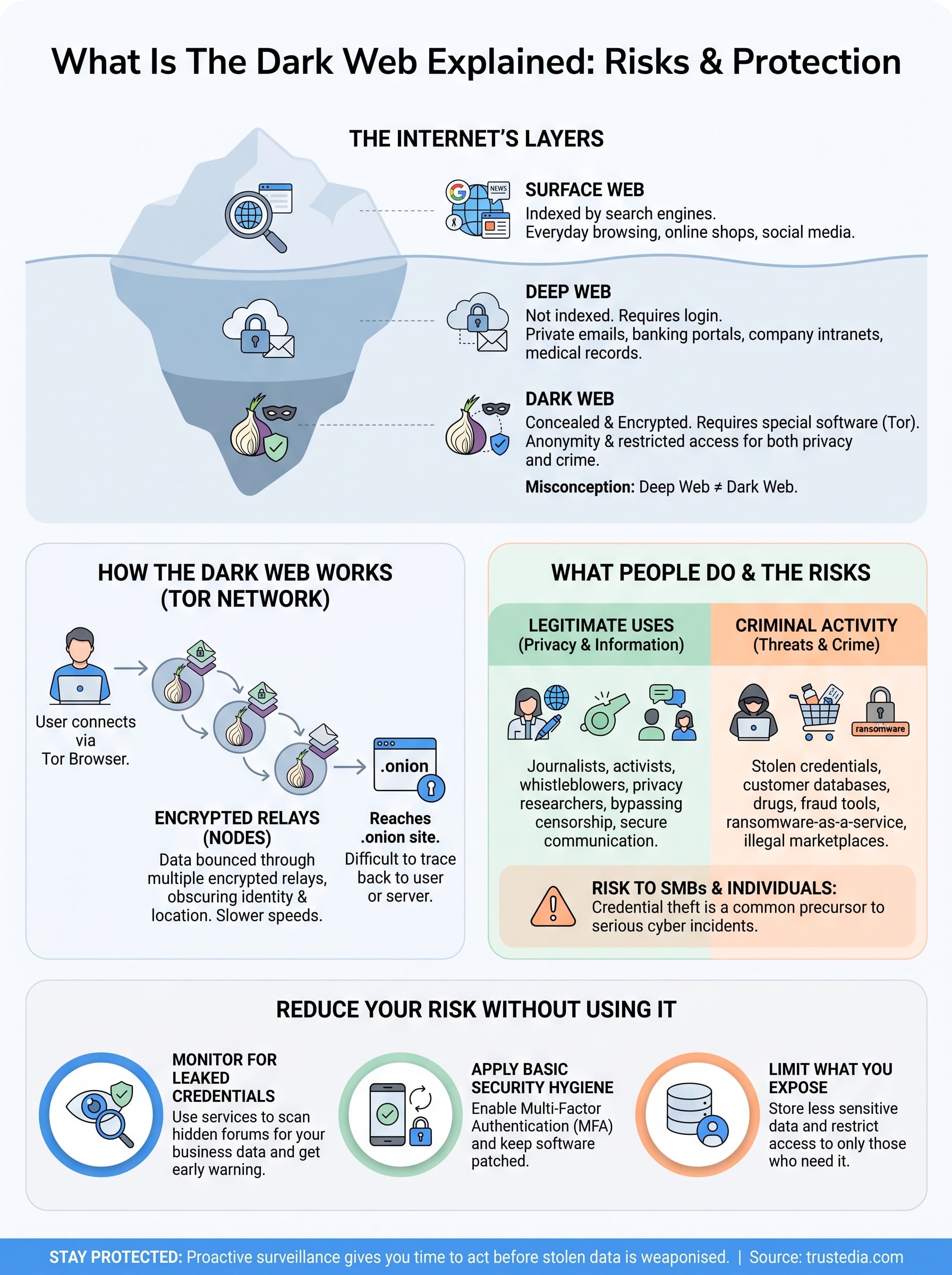 what is the dark web explained infographic
