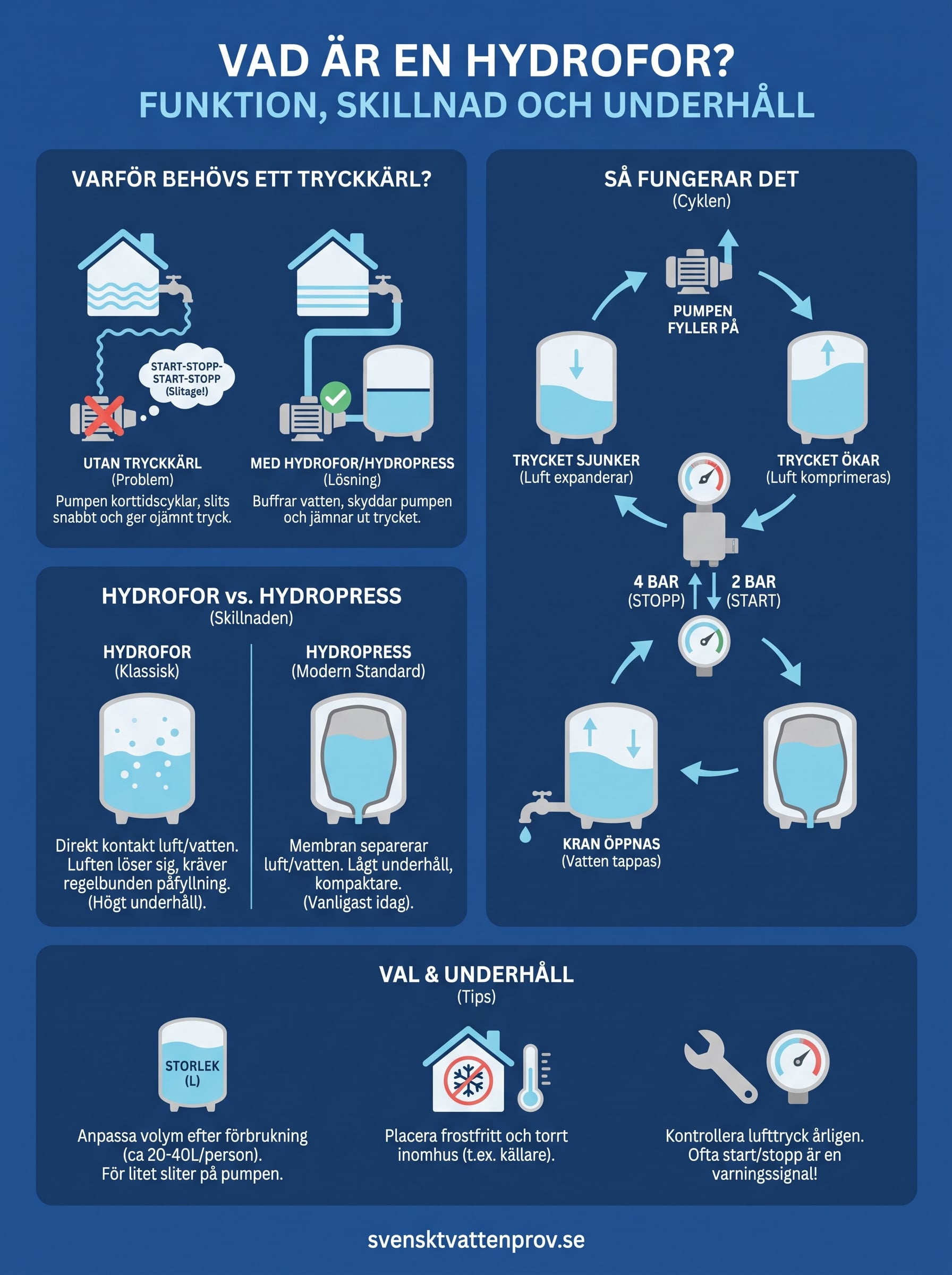 vad är en hydrofor infographic