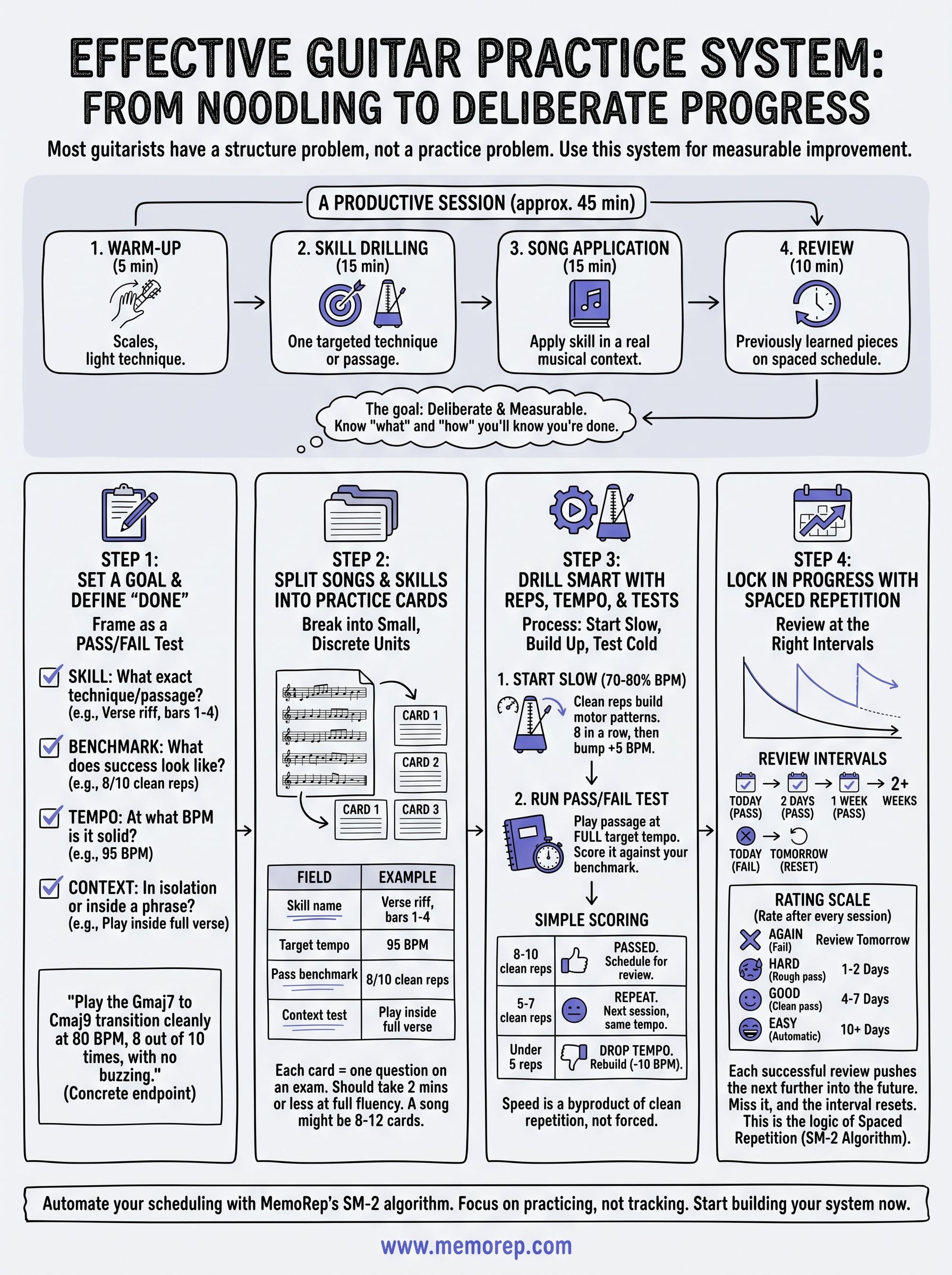 how to practice guitar effectively infographic
