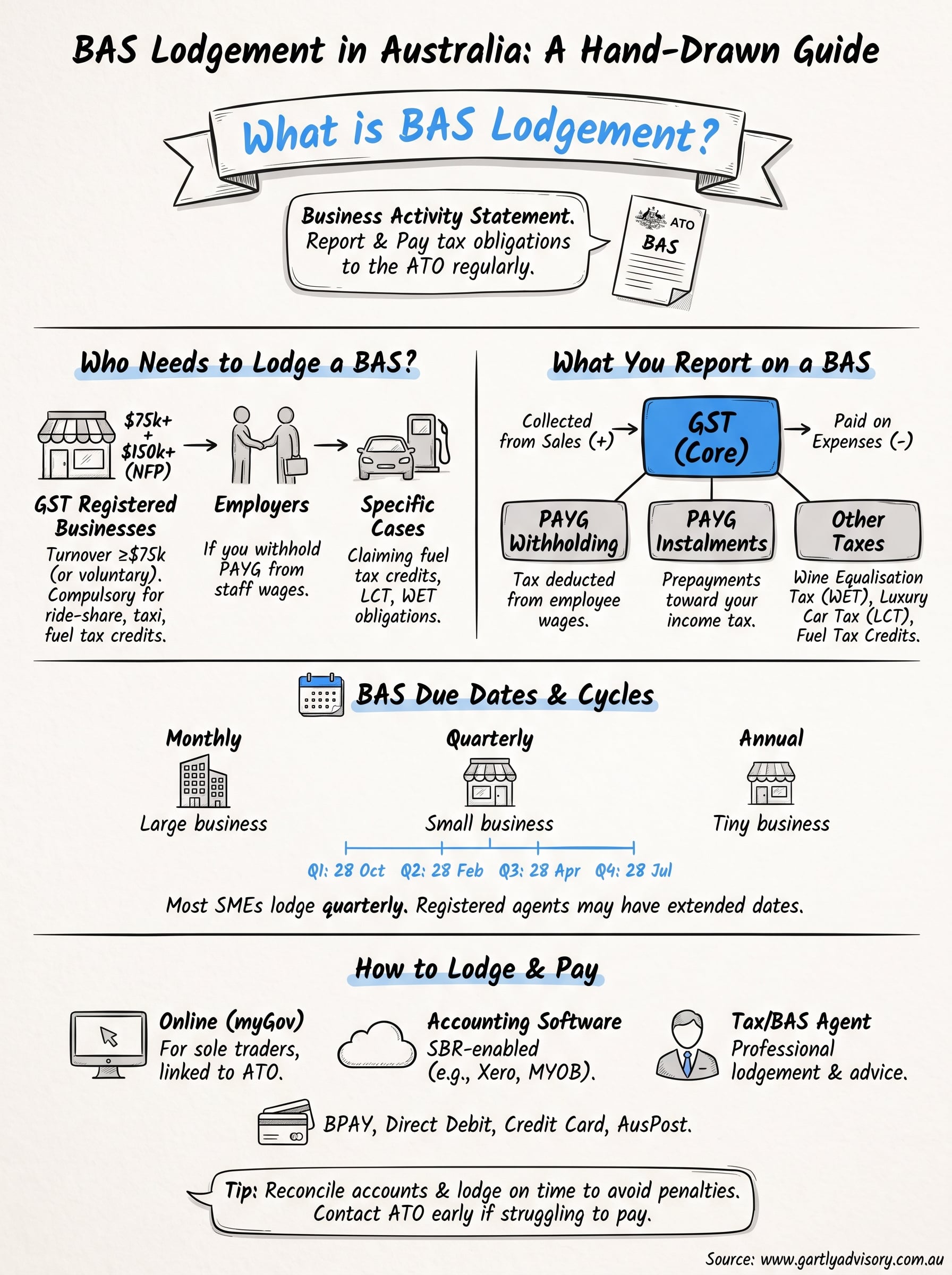 what is bas lodgement infographic