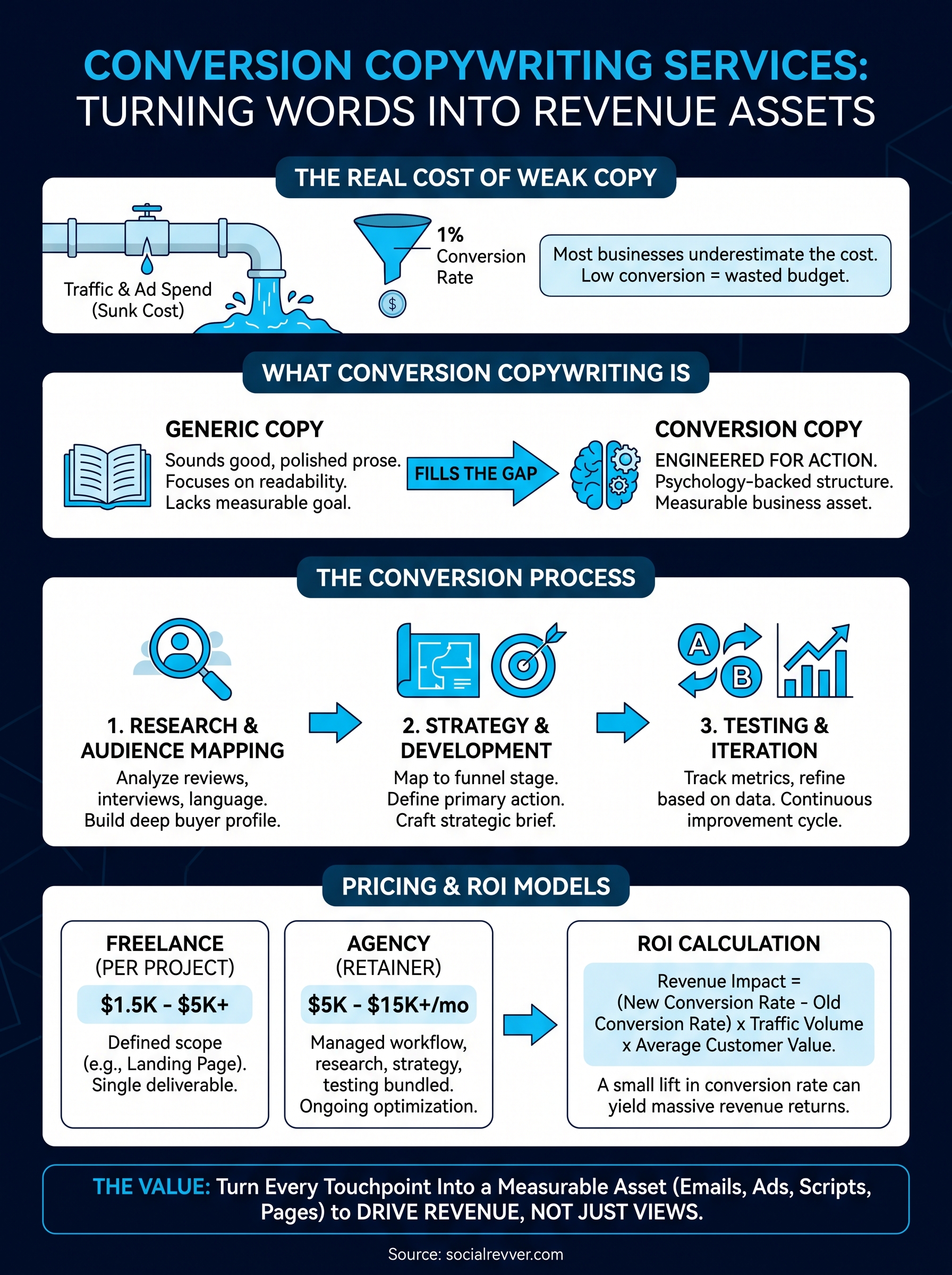 conversion copywriting services infographic