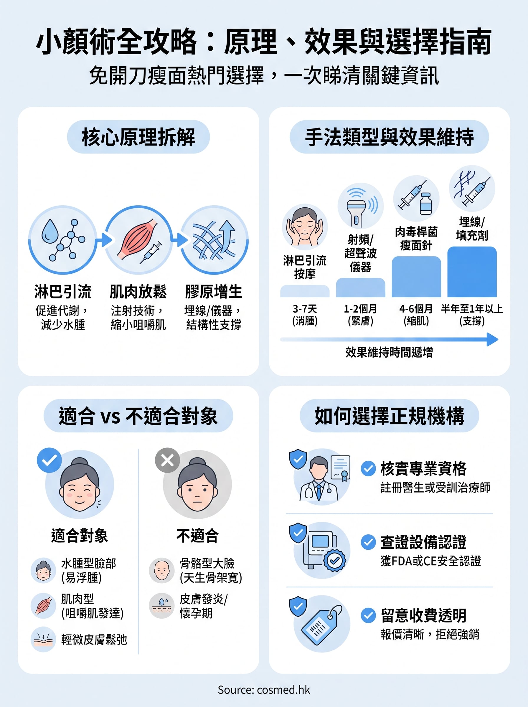 小顏術 infographic