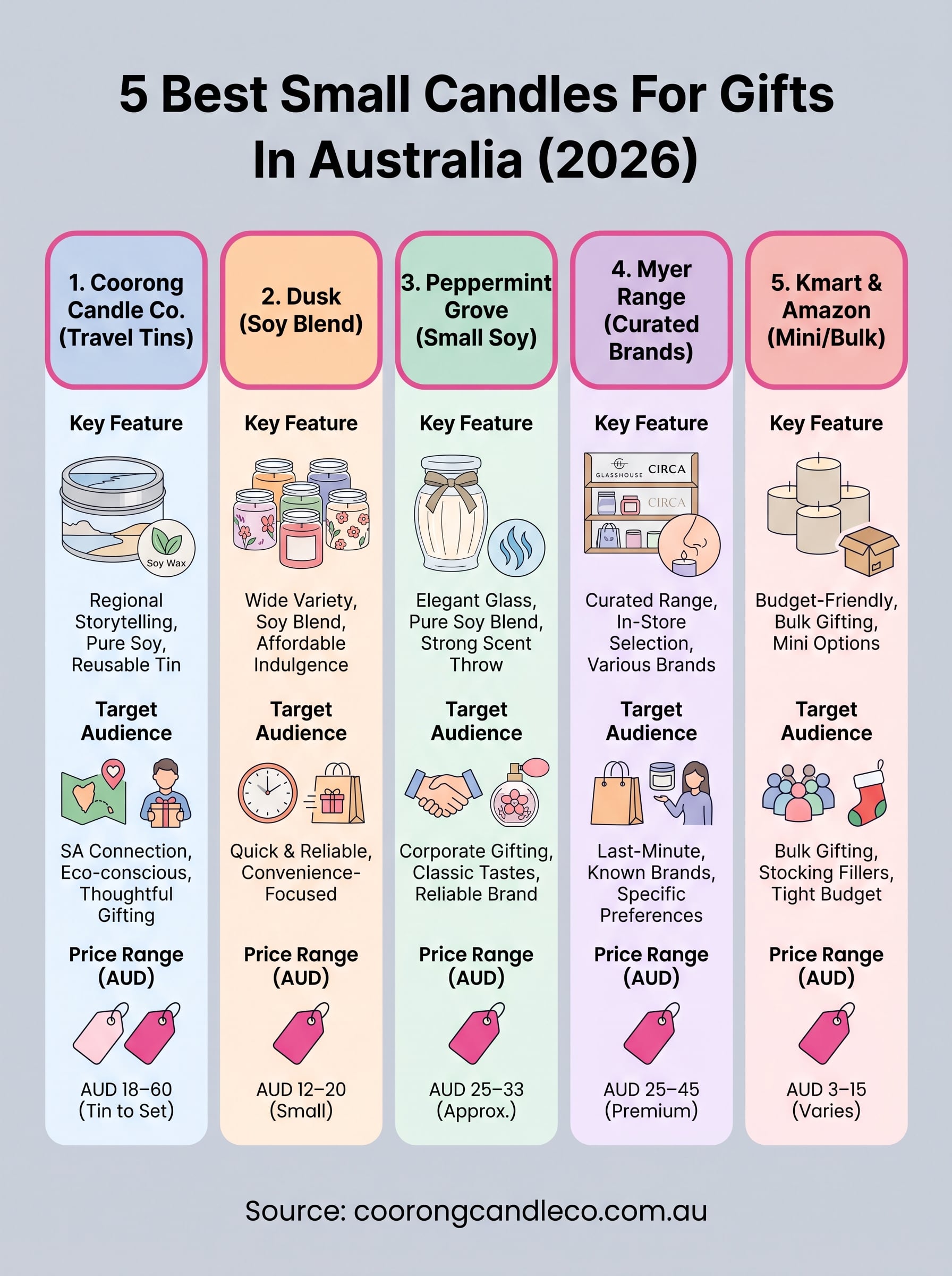 small candles for gifts infographic