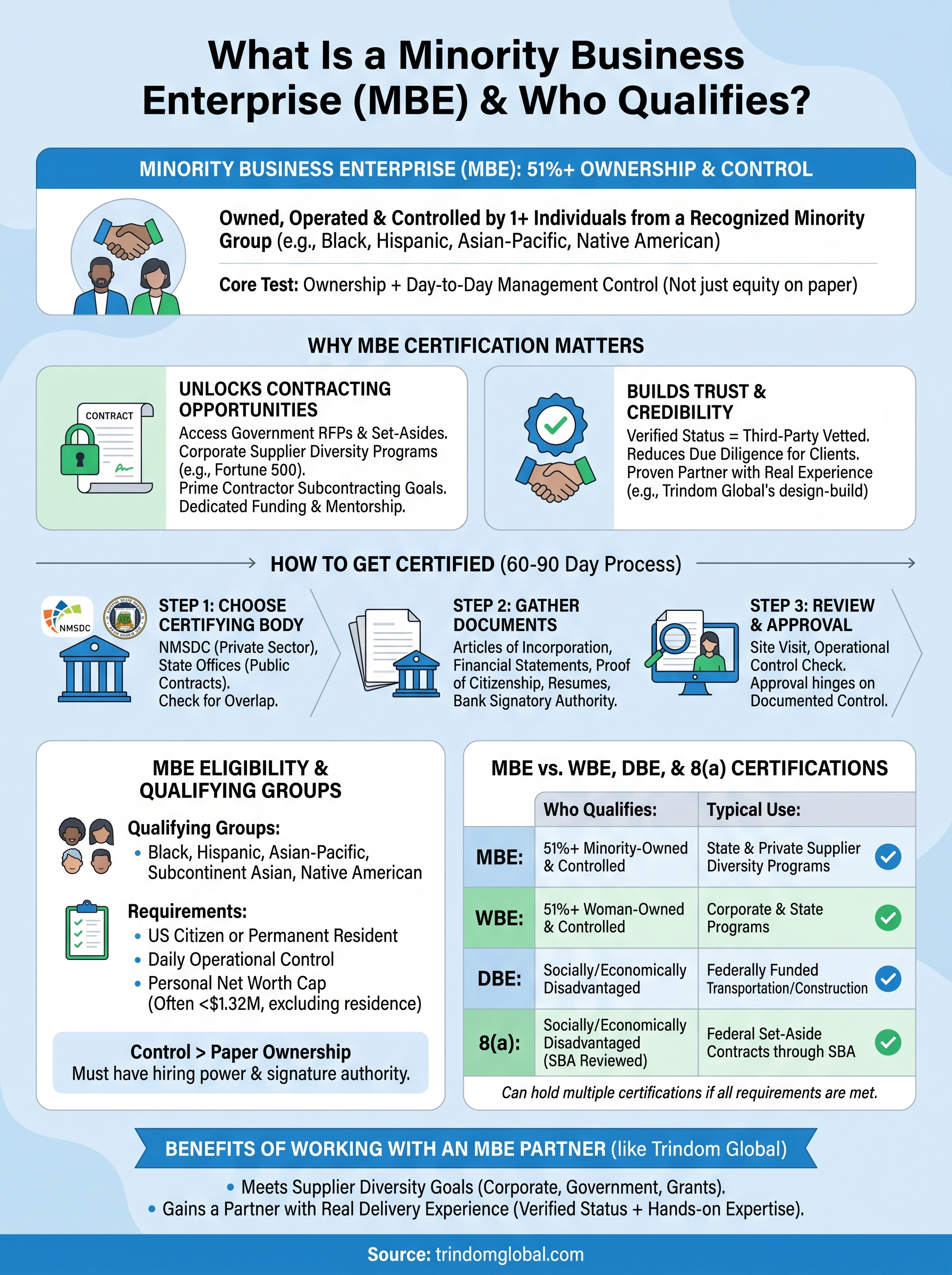 what is a minority business enterprise infographic