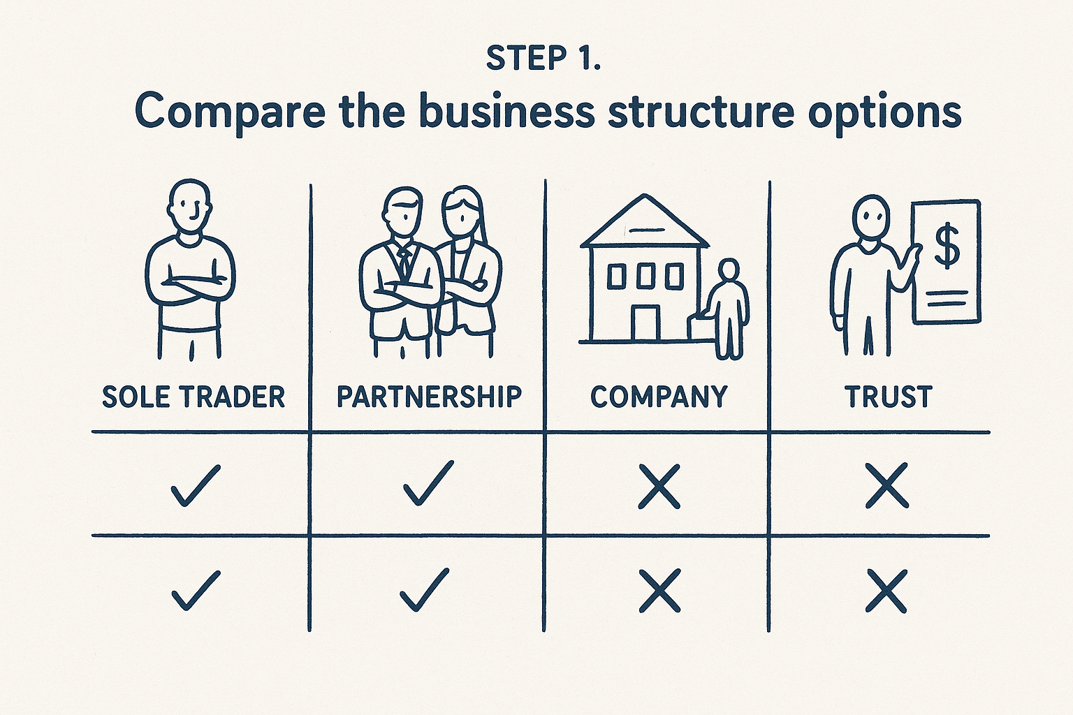 Step 1. Compare the business structure options