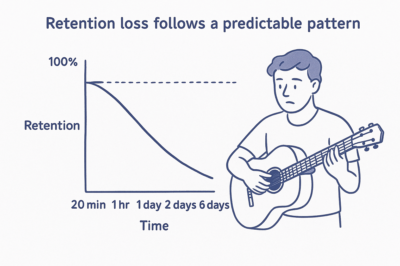 Retention loss follows a predictable pattern