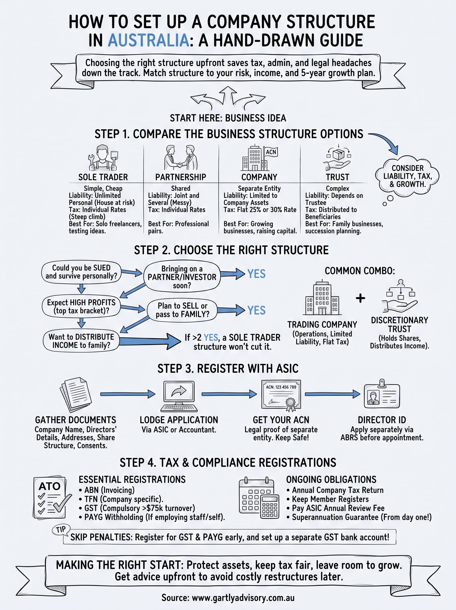 how to set up a company structure infographic