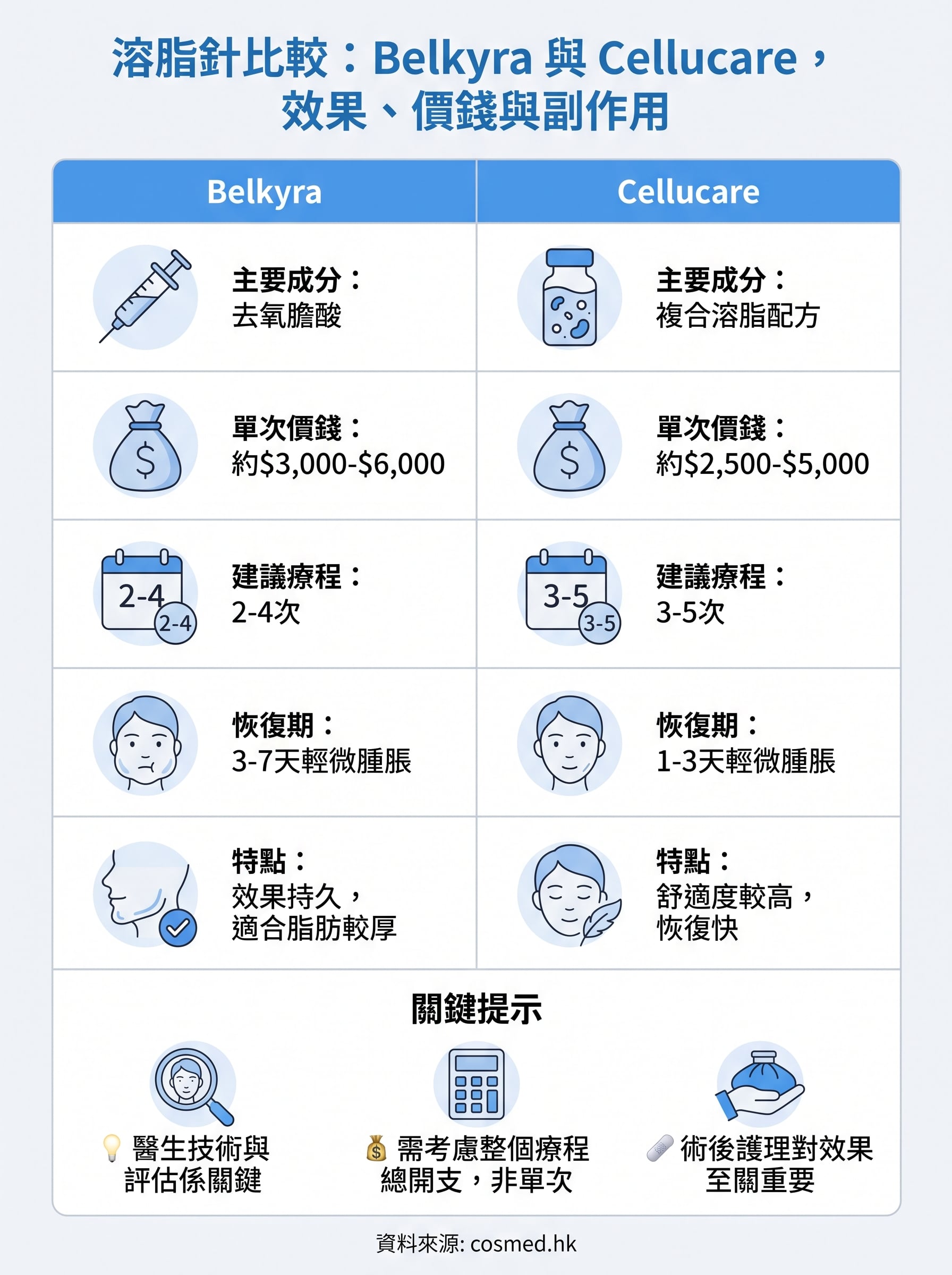 溶脂針邊間好 infographic