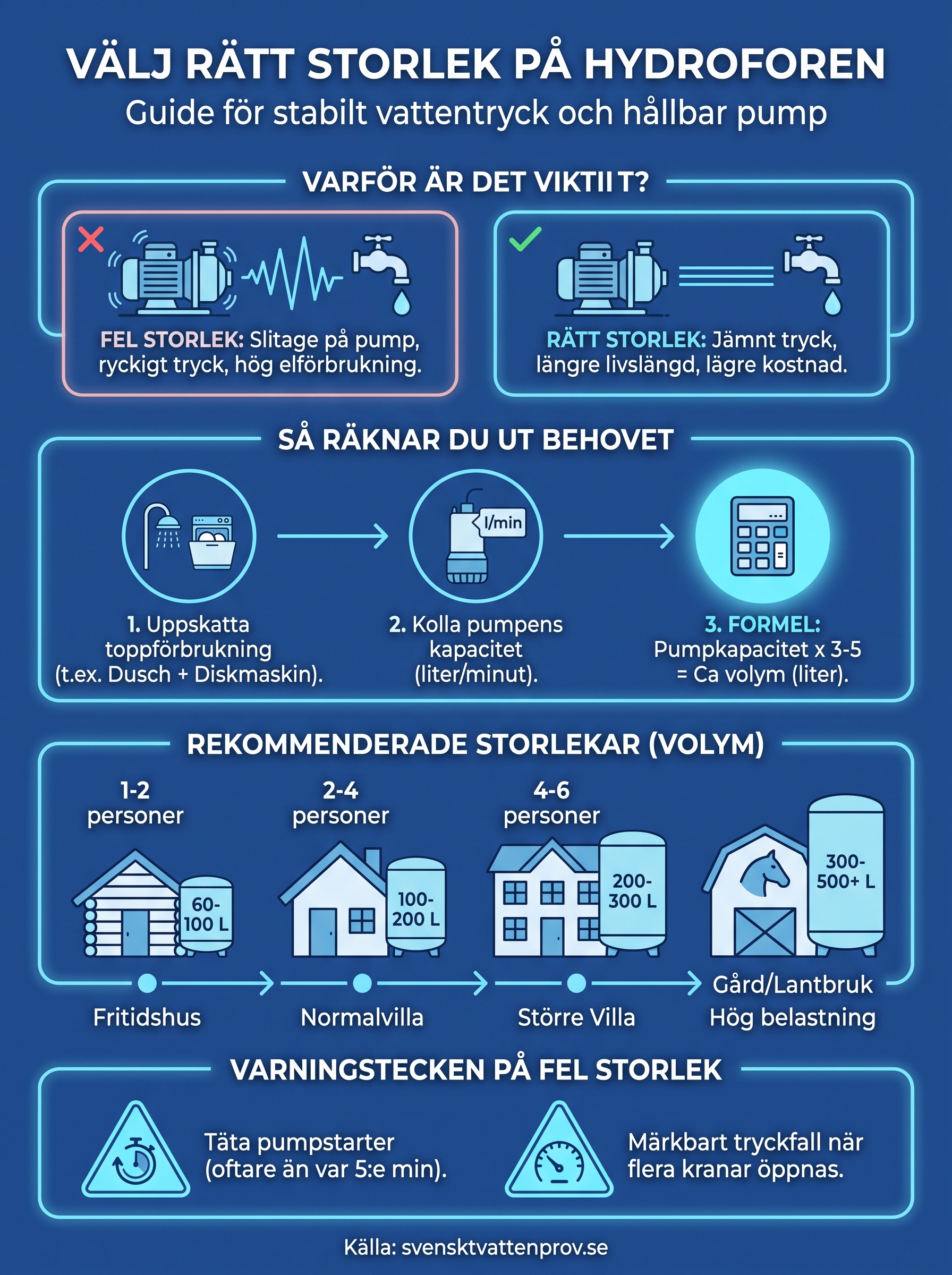 hur stor hydrofor behöver jag infographic