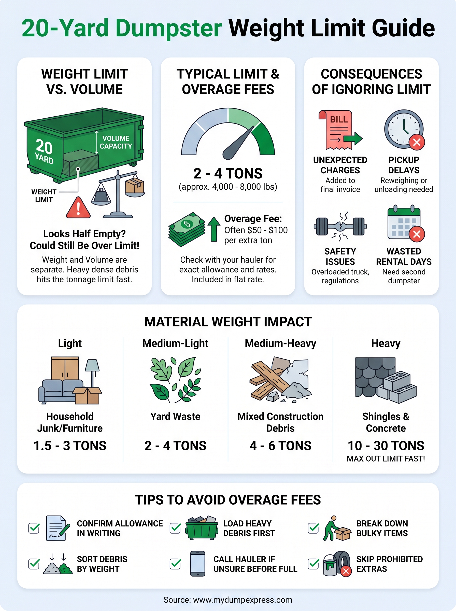 20 yard dumpster weight limit infographic