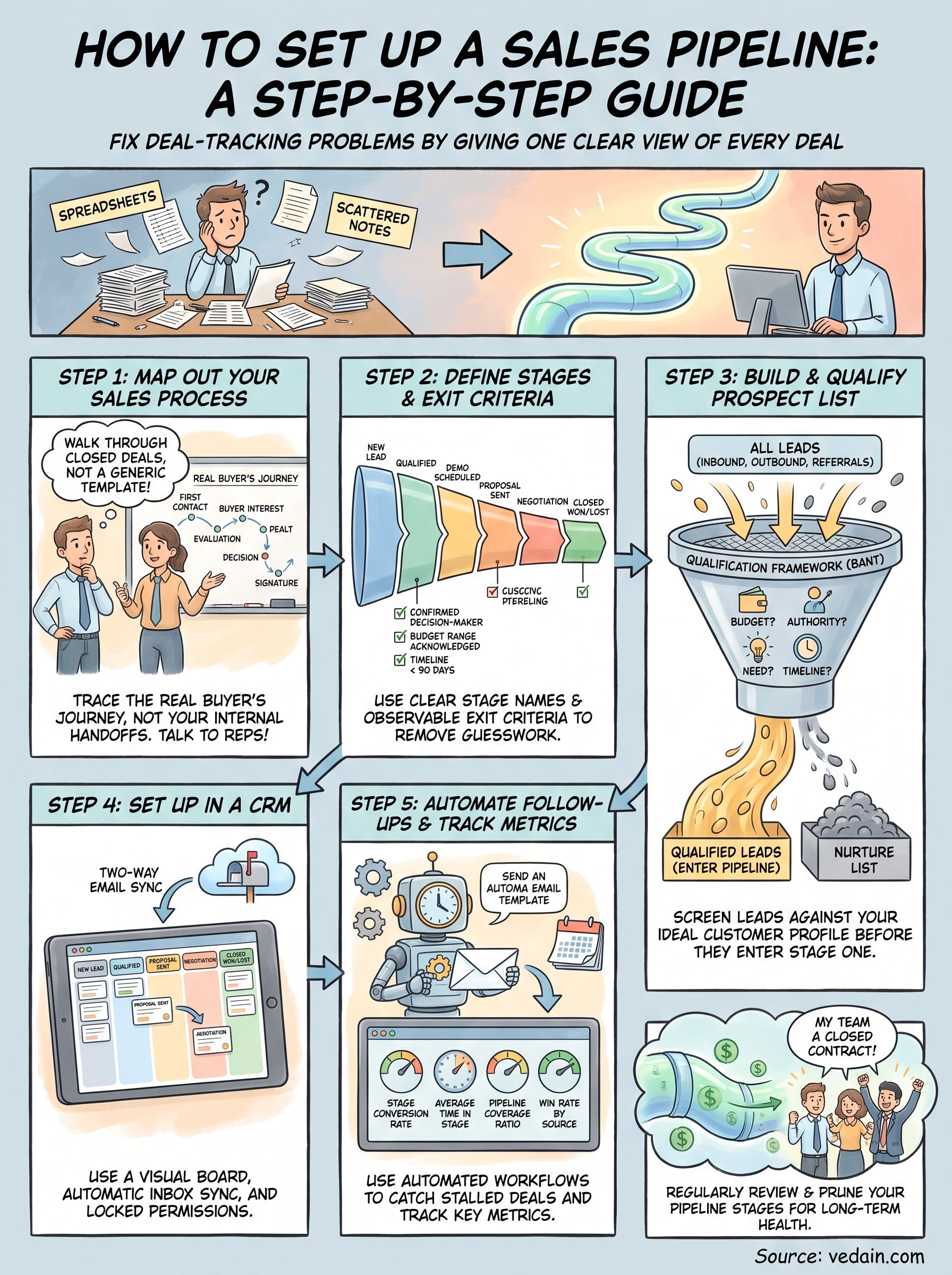 how to set up a sales pipeline infographic