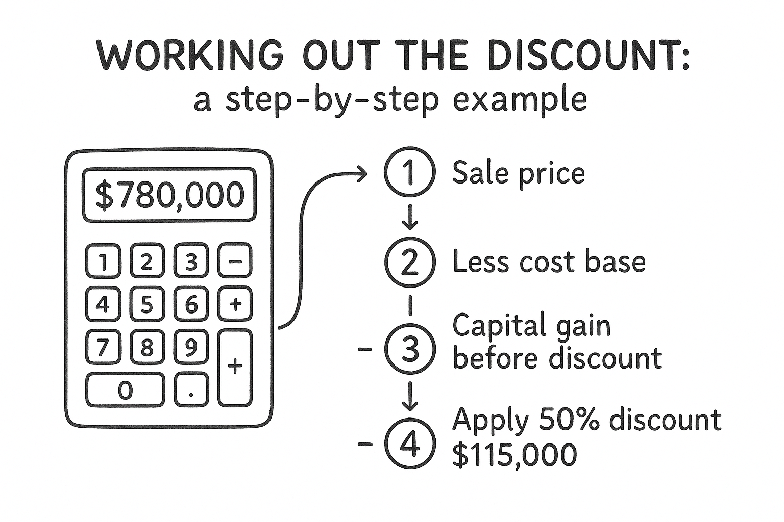 Working out the discount: a step-by-step example