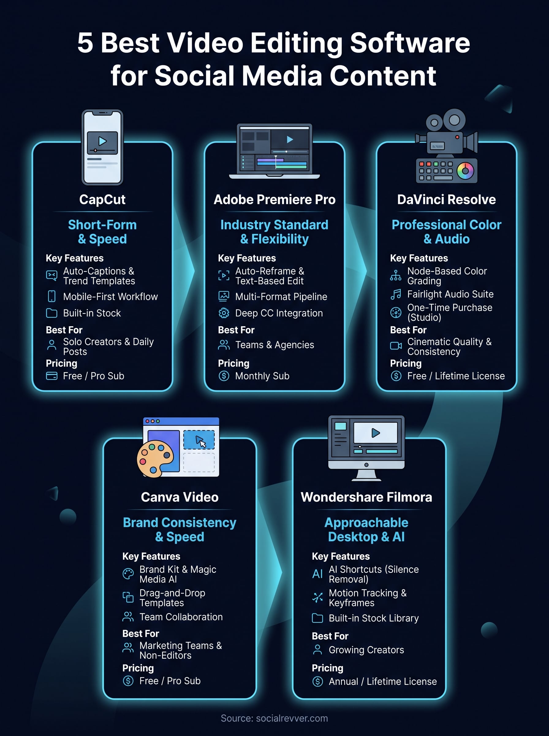 best video editing software for social media content infographic