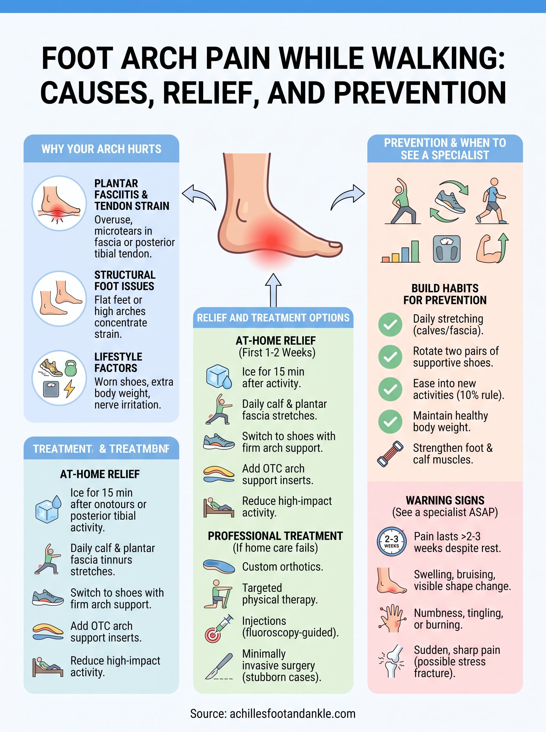 foot arch pain while walking infographic