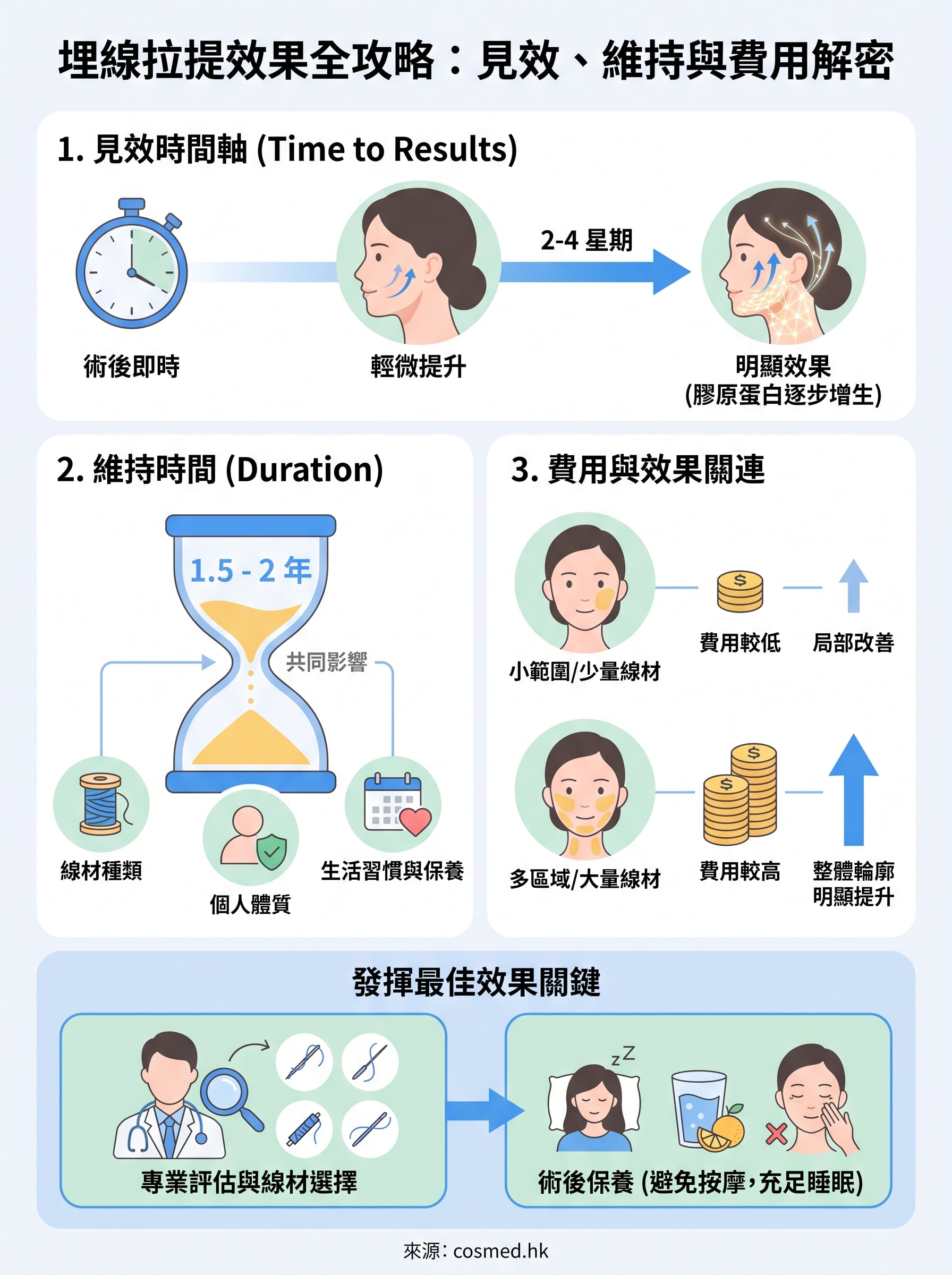 埋線拉提效果 infographic