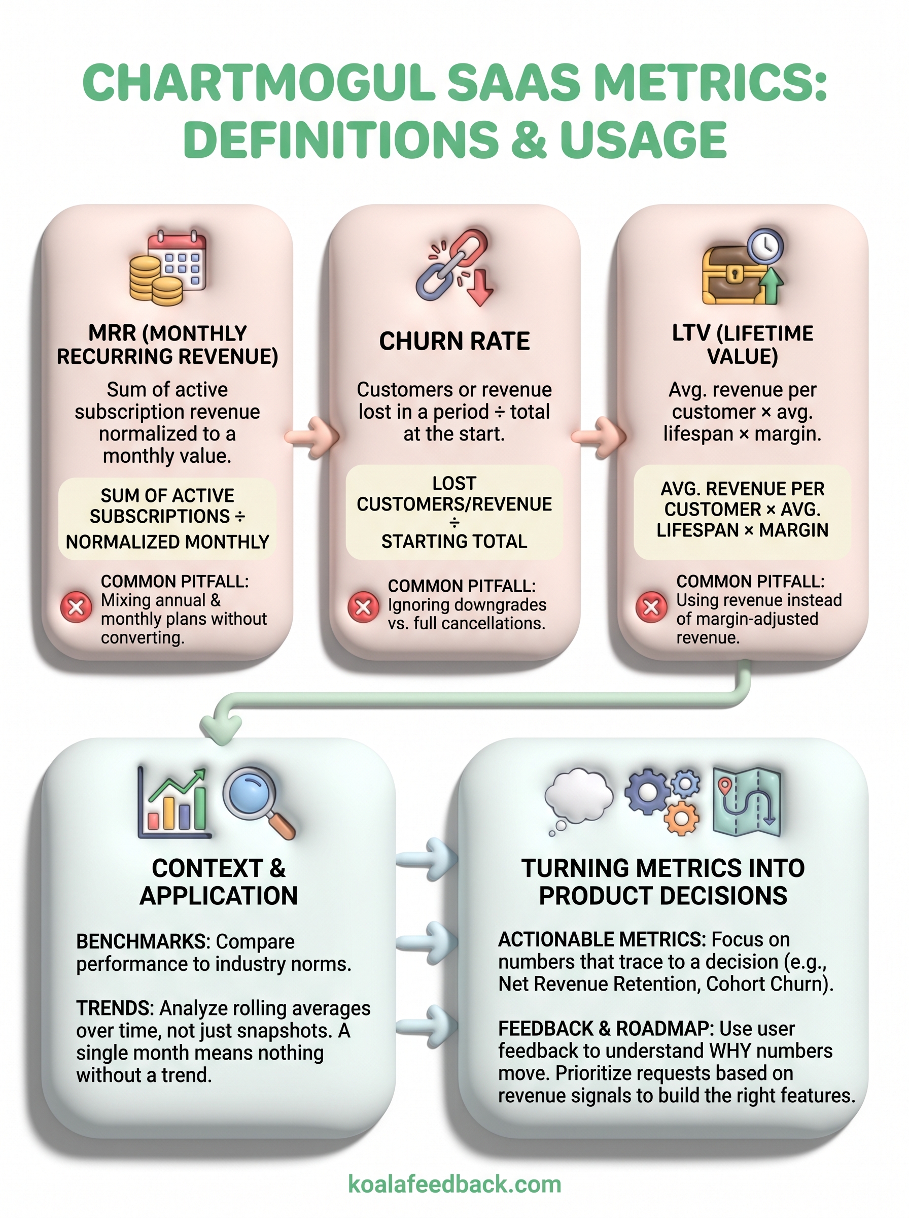 chartmogul saas metrics infographic